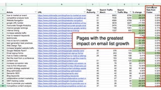 Advanced Content Marketing and SEO: Higher Rankings and More Traffic in Less Time through Repurposing