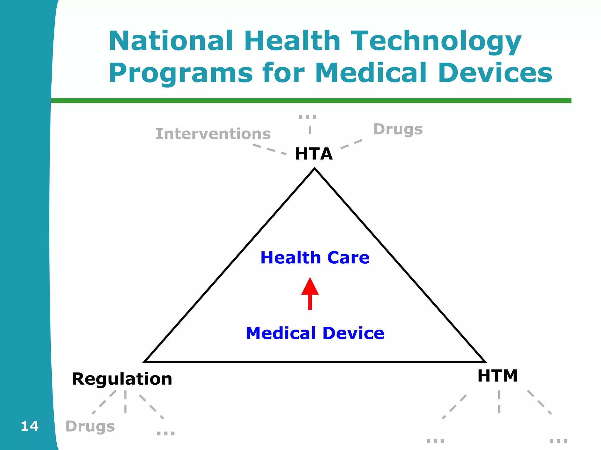 National Health Technology
         Programs for Medical Devices
                             …
             Interventions            Drugs
                             HTA




                        Health Care



                       Medical Device

     Regulation                                   HTM

14   Drugs   …                                …         …
 