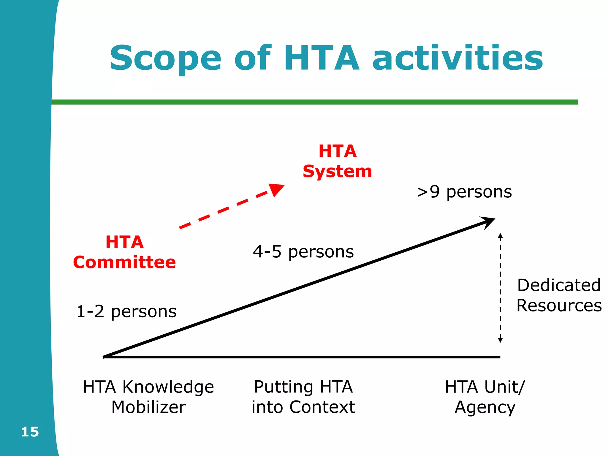 Scope of HTA activities

                           HTA
                          System
                                    >9 persons

       HTA
                     4-5 persons
     Committee
                                                 Dedicated
     1-2 persons                                 Resources



     HTA Knowledge    Putting HTA      HTA Unit/
        Mobilizer    into Context       Agency
15
 