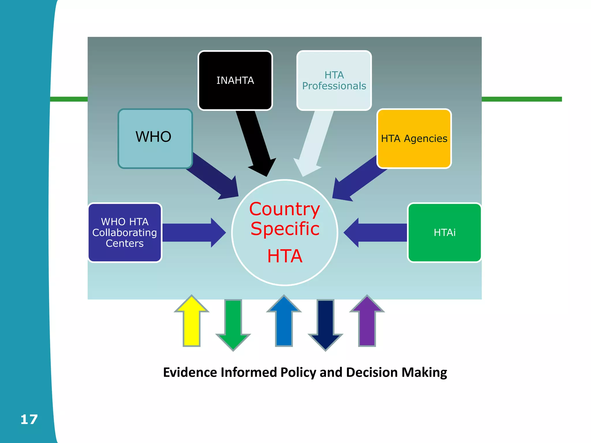 HTA
                             INAHTA
                                          Professionals




             WHO                                          HTA Agencies




                                  Country
      WHO HTA
     Collaborating                Specific                         HTAi
       Centers
                                      HTA




                     Evidence Informed Policy and Decision Making


17
 