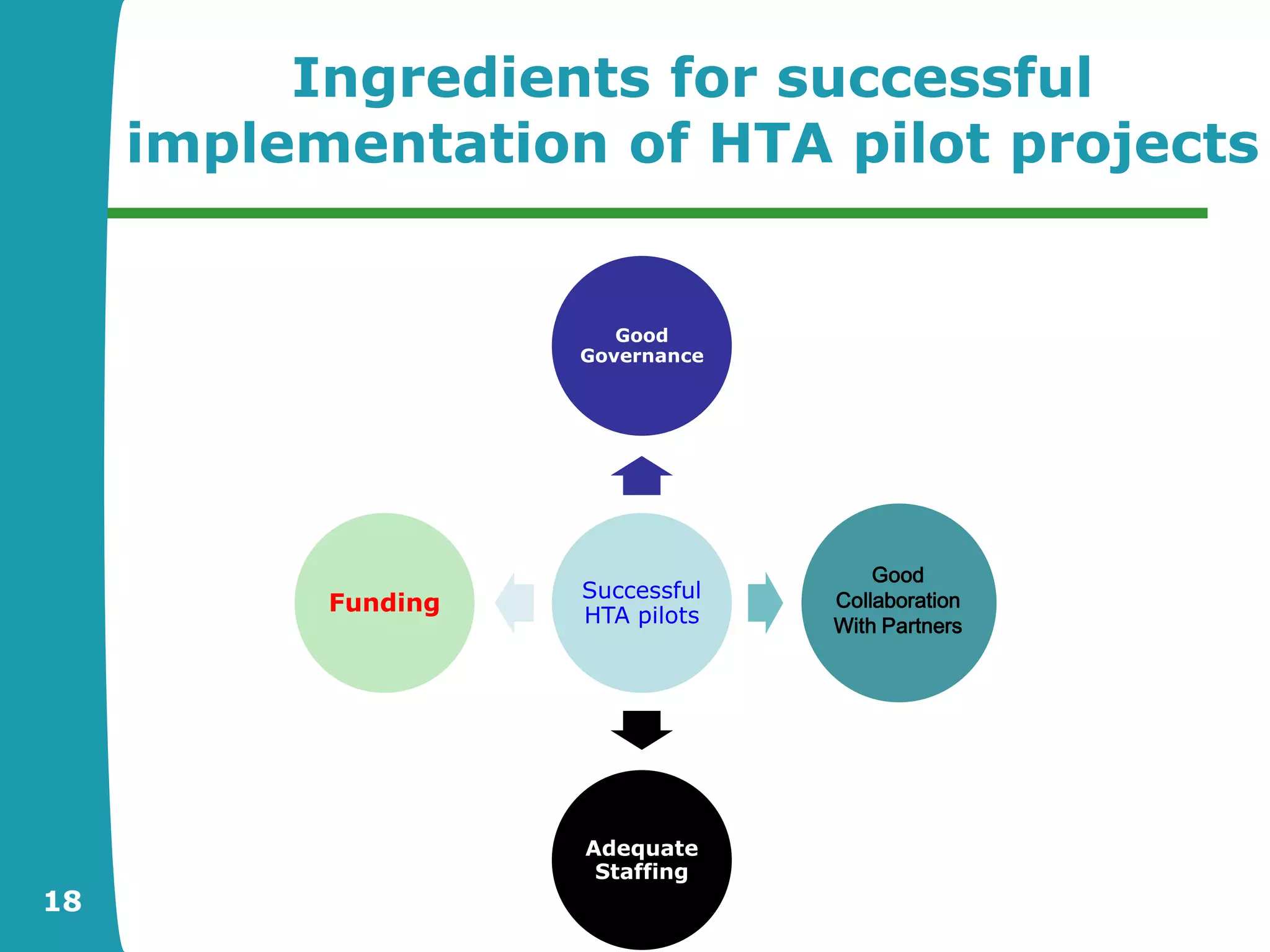 Ingredients for successful
     implementation of HTA pilot projects


                        Good
                     Governance




                                      Good
                     Successful   Collaboration
           Funding   HTA pilots   With Partners




                     Adequate
                      Staffing
18
 