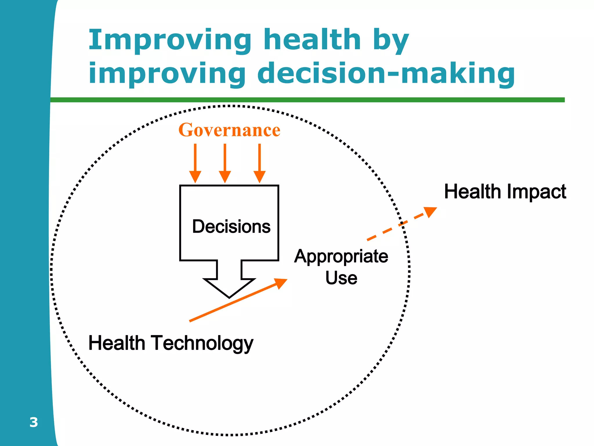 Improving health by
    improving decision-making
             Governance


                                        Health Impact
              Decisions
                          Appropriate
                             Use


    Health Technology


3
 