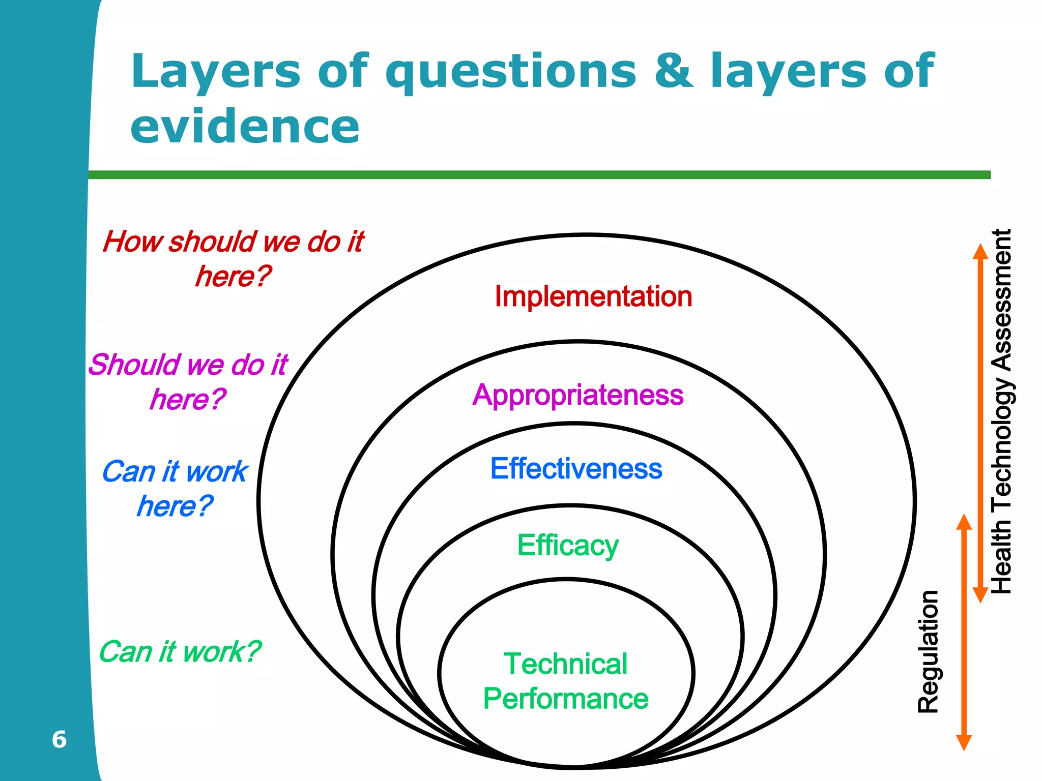 Layers of questions & layers of
       evidence

     How should we do it




                                                          Health Technology Assessment
           here?
                            Implementation

    Should we do it
        here?              Appropriateness

     Can it work            Effectiveness
       here?
                              Efficacy




                                             Regulation
    Can it work?            Technical
                           Performance
6
 