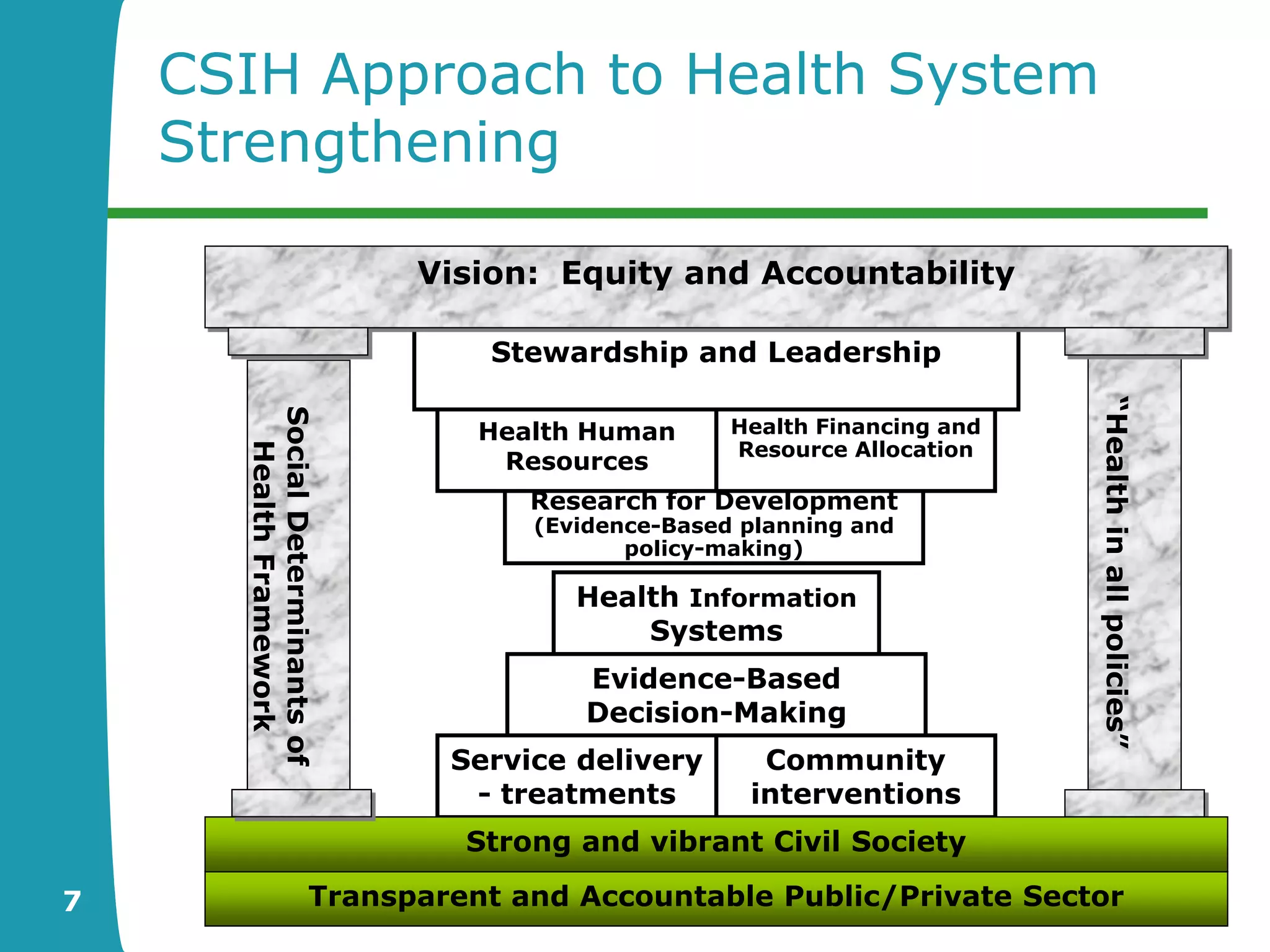 CSIH Approach to Health System
    Strengthening

                               Vision: Equity and Accountability

                                   Stewardship and Leadership




                                                                            “Health in all policies”
      Social Determinants of




                                   Health Human      Health Financing and
                                                     Resource Allocation
        Health Framework




                                    Resources
                                      Research for Development
                                      (Evidence-Based planning and
                                             policy-making)

                                         Health Information
                                              Systems
                                         Data for Decision-
                                          Evidence-Based
                                              making
                                          Decision-Making
                                            (Clinical and
                                 Service delivery     Community
                                         Community-based)
                                   - treatments      interventions
                                  Strong and vibrant and health
                                  and programs         Civil Society
                                                       promotion
7                        Transparent and Accountable Public/Private Sector
 