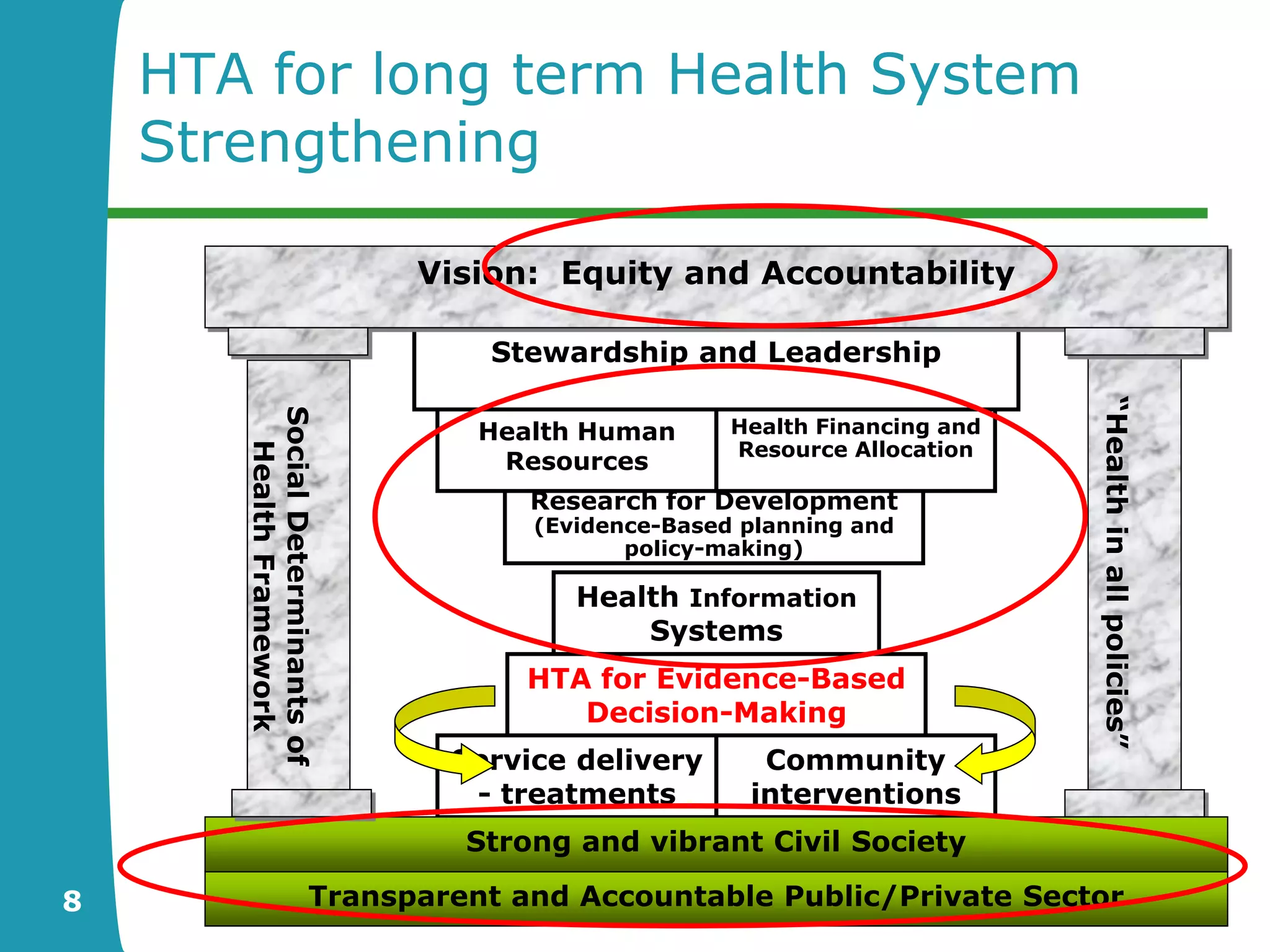 HTA for long term Health System
    Strengthening

                                Vision: Equity and Accountability

                                    Stewardship and Leadership




                                                                             “Health in all policies”
       Social Determinants of




                                    Health Human      Health Financing and
                                                      Resource Allocation
         Health Framework




                                     Resources
                                       Research for Development
                                       (Evidence-Based planning and
                                              policy-making)

                                         Health Information
                                              Systems
                                         Data for Decision-
                                       HTA for Evidence-Based
                                               making
                                          Decision-Making
                                             (Clinical and
                                  Service delivery     Community
                                          Community-based)
                                    - treatments      interventions
                                   Strong and vibrant and health
                                   and programs         Civil Society
                                                        promotion
8                         Transparent and Accountable Public/Private Sector
 