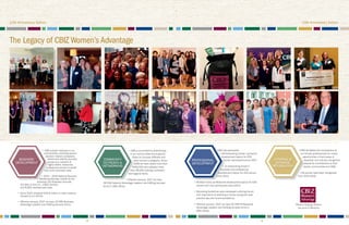 10th Anniversary Edition
2
The Legacy of CBIZ Women’s Advantage
• CWA actively networks in our
communities, providing women
decision makers (prospects,
clients and referral sources)
access to a network of
highly skilled, seasoned,
professional women to assist
their every business need.
• 2014 – 2016 National Sponsor,
Mentoring Monday, hosted by the
American City Business Journals.
43 cities in the U.S., 1,800 mentors
and 8,000 mentees each year.
• Since 2010, achieved $10.8 million in client revenue
tracked to our efforts.
• Effective January, 2017 we have 19 CWA Business
Advantage Leaders now fulfilling two-year terms.
• CWA is committed to philanthropy
in our communities and supports
Dress for Success affiliates and
other women’s programs. Since
2008 we have raised more than
$500,000 and collected more
than 58,000 clothing, accessory
and hygiene items.
• Effective January, 2017 we have
28 CWA Network Advantage Leaders now fulfilling two-year
terms in CBIZ offices.
COMMUNITY
OUTREACH &
NETWORKING
BUSINESS
DEVELOPMENT
10th Anniversary Edition
3
INTERNAL &
EXTERNAL
RECOGNITION
PROFESSIONAL
DEVELOPMENT
CWA has sponsored:
• 84 Networking Circles I (personal
development topics) for 978
women participants since 2007.
• 21 Networking Circles II
(business and professional
development topics) for 223 women
since 2010.
• 56 Book Clubs (professional development topics) for 628
women and men participants since 2013.
• Mentoring Guidelines were developed outlining the art
and importance of selecting a mentor along with best
practice tips and recommendations.
• Effective January, 2017 we have 32 CWA Professional
Advantage Leaders now fulfilling two-year terms in
CBIZ offices.
•CWA facilitates the nominations of
our female professionals for media
opportunities in their areas of
expertise, and industry recognition
awards for contributions to their
clients, communities and CBIZ.
•29 women have been recognized
from 2014-2016.
Women Helping Women
Succeed in Business
 