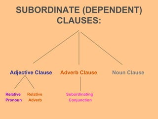 SUBORDINATE (DEPENDENT)
CLAUSES:
Adjective Clause Adverb Clause Noun Clause
Relative Relative Subordinating
Pronoun Adverb Conjunction
 