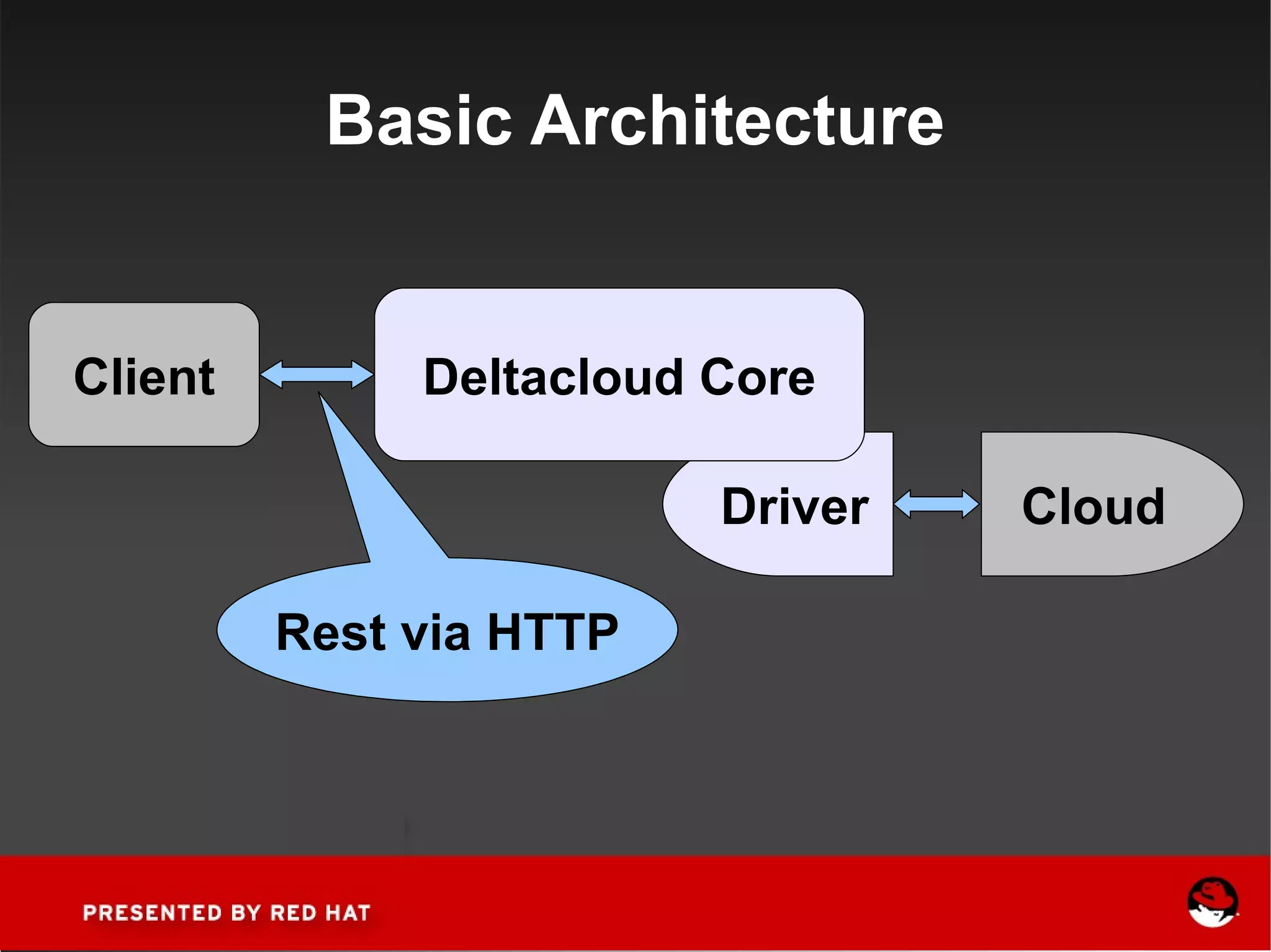 Basic Architecture Client Cloud Driver Deltacloud Core Rest via HTTP 