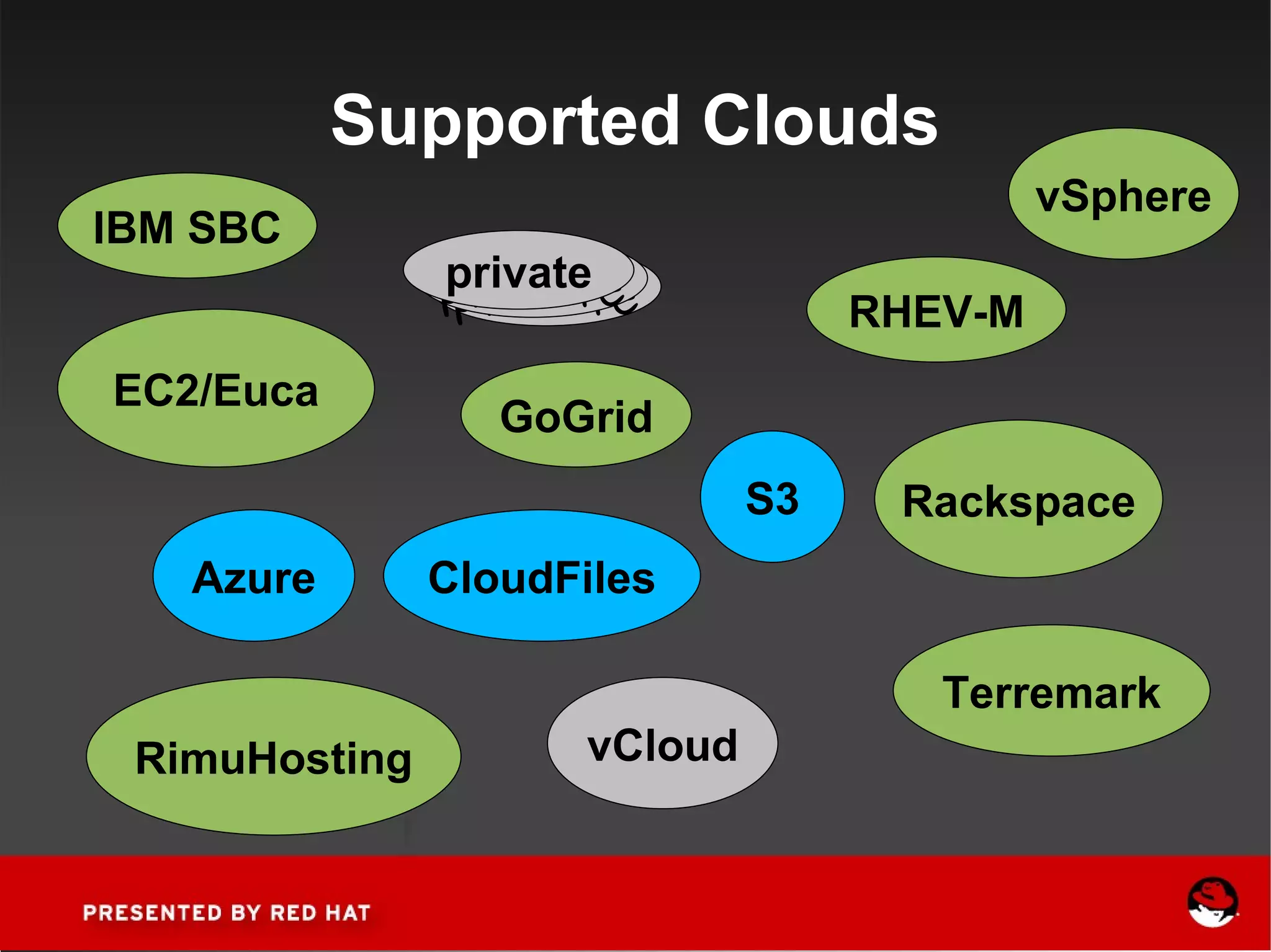 Supported Clouds EC2/Euca GoGrid Rackspace vCloud Terremark private private private RHEV-M RimuHosting CloudFiles S3 Azure IBM SBC vSphere 