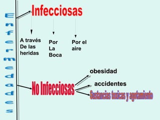 A través   Por    Por el
De las     La     aire
heridas    Boca


                           obesidad

                            accidentes
 