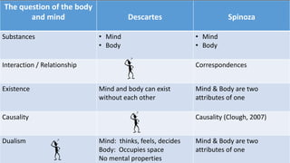 The question of the body 
and mind Descartes Spinoza 
Substances • Mind 
• Body 
• Mind 
• Body 
Interaction / Relationship Correspondences 
Existence Mind and body can exist 
without each other 
Mind & Body are two 
attributes of one 
Causality Causality (Clough, 2007) 
Dualism Mind: thinks, feels, decides 
Body: Occupies space 
No mental properties 
Mind & Body are two 
attributes of one 
 