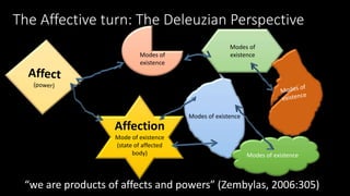 The Affective turn: The Deleuzian Perspective 
Modes of 
existence 
Affection 
Mode of existence 
(state of affected 
body) 
Modes of 
existence 
Modes of existence 
Modes of existence 
“we are products of affects and powers” (Zembylas, 2006:305) 
 