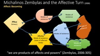 Michalinos Zembylas and the Affective Turn (2006) 
Affect: Becoming 
Modes of 
existence 
Affection 
Mode of existence 
(state of affected 
body) 
Modes of 
existence 
Modes of existence 
Modes of 
existence 
“we are products of affects and powers” (Zembylas, 2006:305) 
 