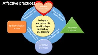 Affective 
Communities 
Pedagogic 
encounters & 
relationships 
in teaching 
and learning 
Epistemological 
access Classroom 
Culture 
Affective 
practices 
Affective practices 
 