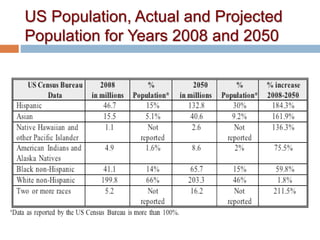 US Population, Actual and Projected
Population for Years 2008 and 2050
 