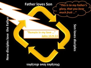 Father loves Son           “This is to my Father's
                                                           glory, that you bear
                                                           much fruit …”
New disciples love the Father




                                                                      Son loves disciples
                                 “Remain in my love …”
                                            John 15:9-13




                                 Disciples love disciples
 