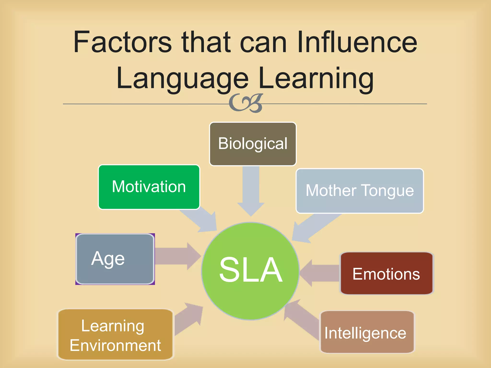 Factors that can Influence 
Language Learning 
 
SLA 
Motivation 
Biological 
Mother Tongue 
Age 
Emotions 
Learning Intelligence 
Environment 
 