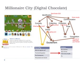 Millionaire City (Digital Chocolate)
                                                     Real Estate CEO
                                  Identification
                                                                                              Share results
                                                                              Communication

                  Curiosity                      Collecting       Protection
                                                 New daily prizes!   Help friends
                What happens next?                                                 Pride
                                            Greed
                                            We’re getting rich!


                                                                              Joy         Competition
                                                                                               You can do
                                                                                               better than
                                                                                               your friends!
                                             Excitement

                  GamePlay                                             Actions
                                                                       Buy properties
                  Build and upgrade stuff
                                                                       Sign contracts
                  Territorial Acquisition
                                                                       Grab money and gifts
                  Plan Development
                                                                       Etc.
                  Find presents and rewards
 