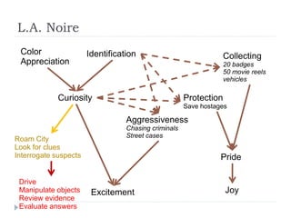 L.A. Noire
 Color                 Identification                            Collecting
 Appreciation                                                    20 badges
                                                                 50 movie reels
                                                                 vehicles

             Curiosity                                Protection
                                                      Save hostages

                                  Aggressiveness
                                  Chasing criminals
                                  Street cases
Roam City
Look for clues
Interrogate suspects                                             Pride

 Drive
 Manipulate objects     Excitement                                 Joy
 Review evidence
 Evaluate answers
 