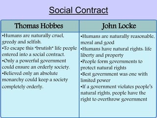 Social Contract
Thomas Hobbes John Locke
•Humans are naturally cruel,
greedy and selfish.
•To escape this “brutish” life people
entered into a social contract.
•Only a powerful government
could ensure an orderly society.
•Believed only an absolute
monarchy could keep a society
completely orderly.
•Humans are naturally reasonable,
moral and good
•Humans have natural rights: life
liberty and property
•People form governments to
protect natural rights
•Best government was one with
limited power
•If a government violates people’s
natural rights, people have the
right to overthrow government
 