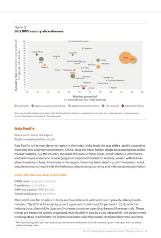 4The 2017 Global Retail Development Index™: The Age of Focus
Asia Pacific
Five countries in the top 10
Eight countries in the top 30
Asia Pacific is the most dynamic region in the Index. India leads the way with a rapidly expanding
economy and a consumption boom. China, long the Index leader, drops to second place as the
market matures, but the country still leads the pack in other areas, most notably e-commerce.
Vietnam moves ahead and is emerging as an important market for retail expansion with its liber-
alized investment laws. Elsewhere in the region, there has been steady growth in modern retail,
despite economic headwinds like Malaysia’s depreciating currency and Indonesia’s rising inflation.
India: The once and new retail leader
GRDI rank: 1 (up one position)
Population: 1.33 billion
GDP per capita, PPP: $6,658
Total retail sales: $1.07 trillion1
The conditions for retailers in India are favorable and will continue to provide strong funda-
mentals. The GDP is forecast to grow 7.4 percent in 2017 and 7.6 percent in 2018, which is
helping boost the middle class and increase consumer spending beyond the essentials. These
trends are expected to help organized retail double in size by 2020. Meanwhile, the government
is taking steps to eliminate the federal and state rules that curtail retail development, and new
Bolivia
Brazil
Nigeria
Kenya
Paraguay
Tanzania
Azerbaijan
Côte d’Ivoire
Vietnam
Algeria
Thailand
Indonesia
Dominican Republic
Kazakhstan
Russia
Philippines
Sri Lanka
Morocco
Jordan
PeruSaudi Arabia
Turkey India
China
Tunisia
South Africa
Romania
Colombia
United Arab Emirates
Malaysia
Note: Size of bubble indicates retail sales in 2016. Market potential is based on a weighted score of market size, market saturation, and time pressure.
Sources: Planet Retail, Euromoney; A.T. Kearney analysis
Figure 3
2017 GRDI country attractiveness
Market potential
0 = low potential, 100 = high potential
Countryrisk(economicandpolitical)
0=highrisk,100=lowrisk
0
5
10
15
20
25
30
35
40
45
50
55
60
65
70
75
80
85
90
95
100
25 30 35 40 45 50 55 60 65 70 75 80
Asia Pacific Eastern Europe and Central Asia Middle East and North Africa Sub-Saharan AfricaLatin America
1
	 PPP is purchasing power parity as measured by the International Monetary Fund. All monetary figures in the paper are in US dollars
unless otherwise noted.
 