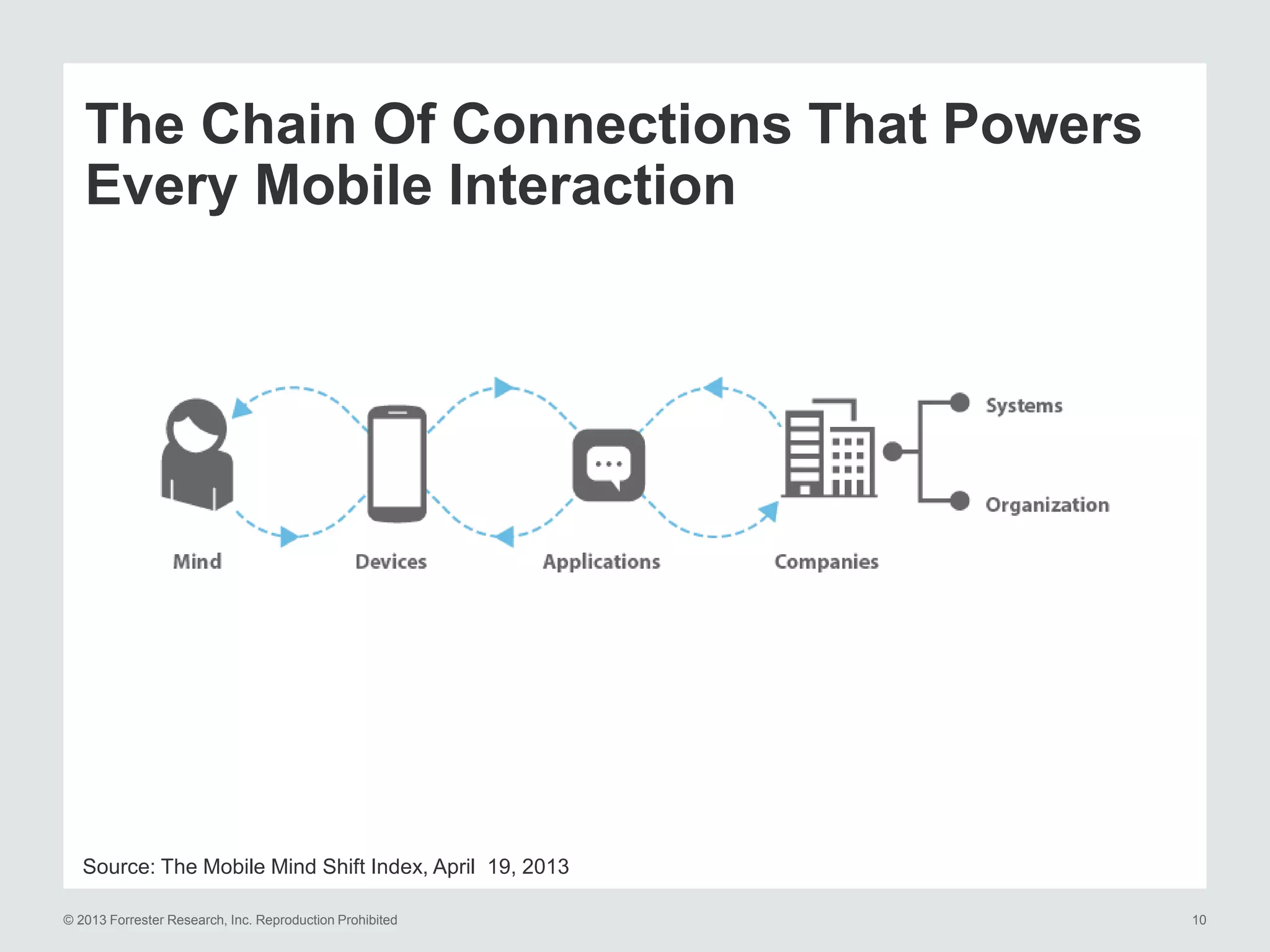 The Chain Of Connections That Powers
Every Mobile Interaction

Source: The Mobile Mind Shift Index, April 19, 2013
© 2013 Forrester Research, Inc. Reproduction Prohibited

10

 