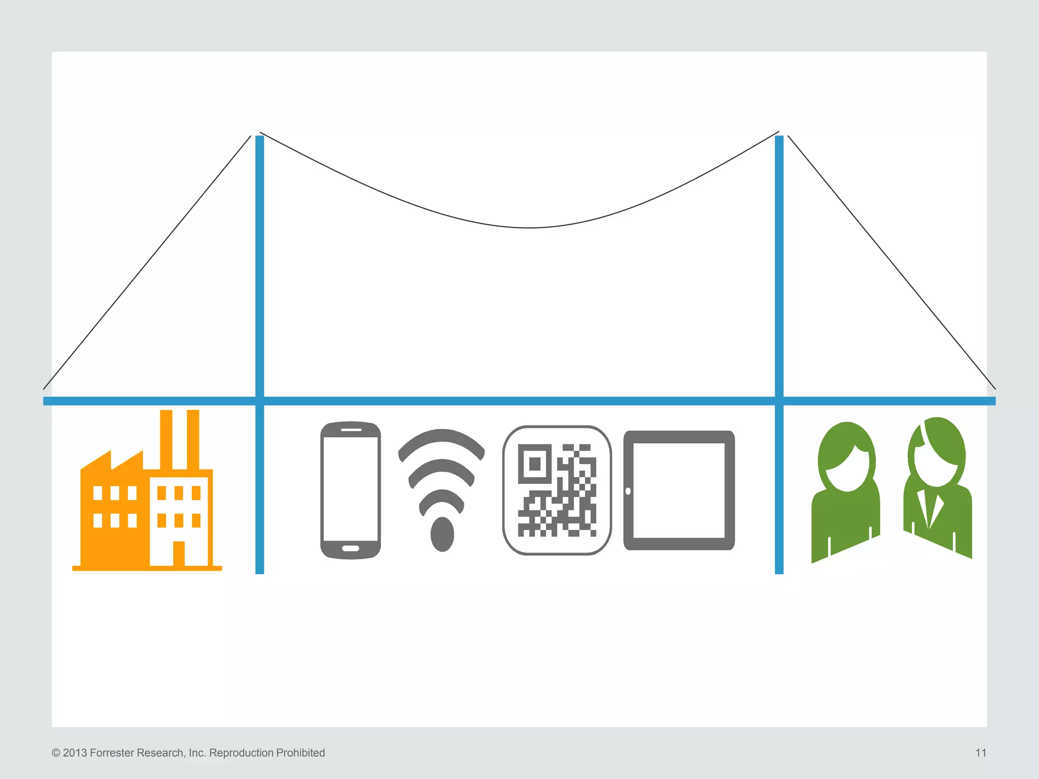© 2013 Forrester Research, Inc. Reproduction Prohibited

11

 