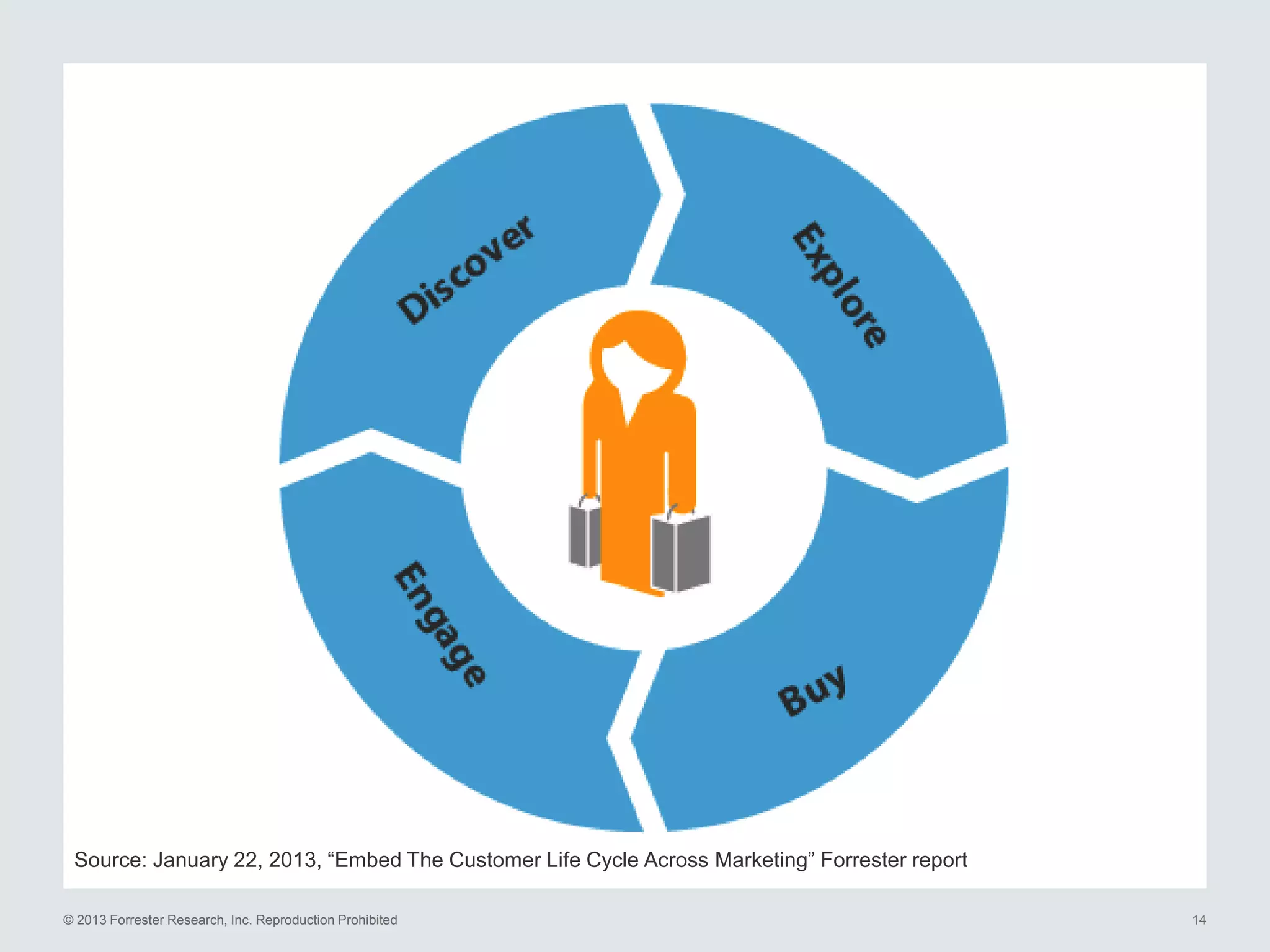 Source: January 22, 2013, “Embed The Customer Life Cycle Across Marketing” Forrester report
© 2013 Forrester Research, Inc. Reproduction Prohibited

14

 