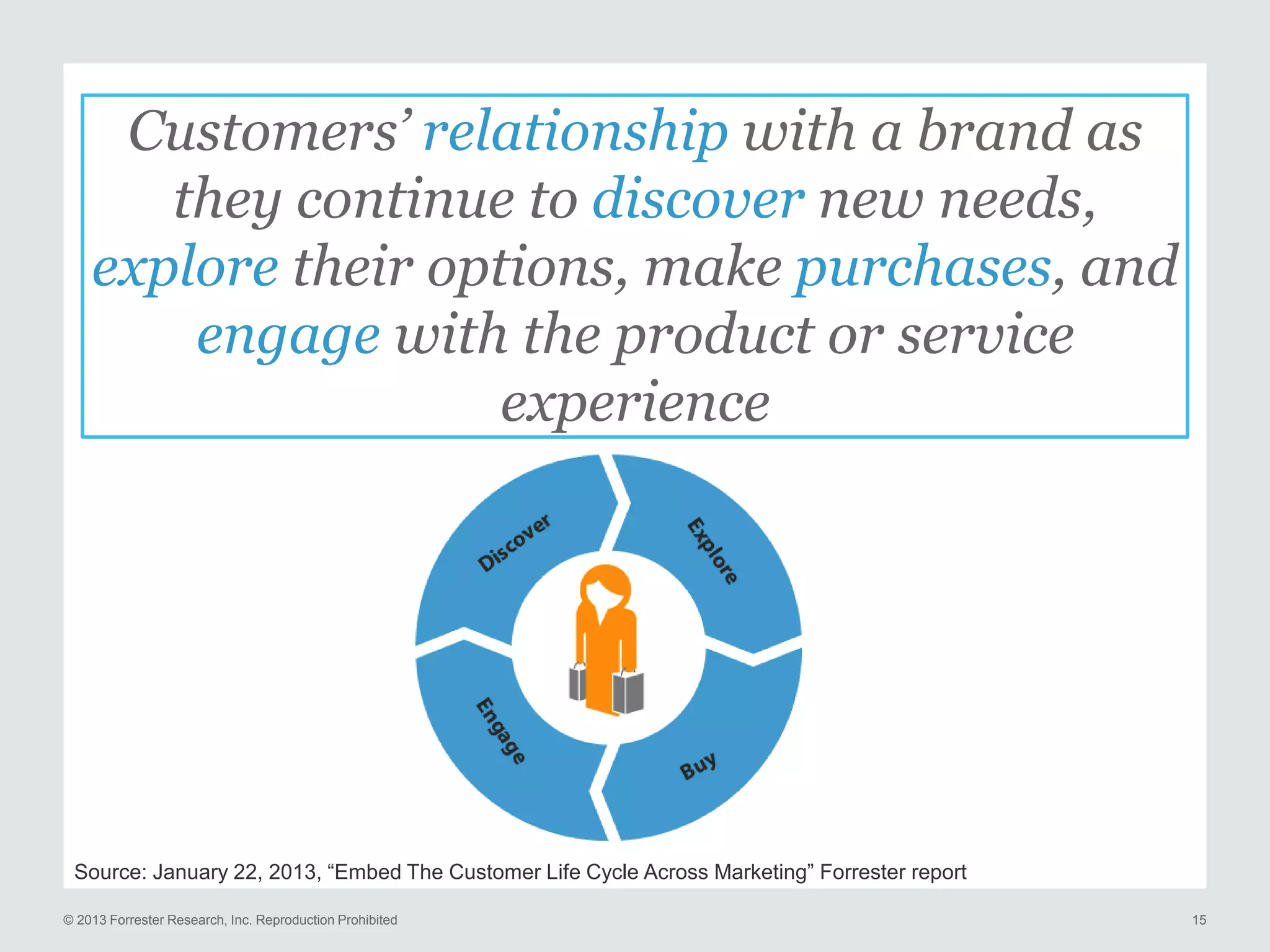 Customers’ relationship with a brand as
they continue to discover new needs,
explore their options, make purchases, and
engage with the product or service
experience

Source: January 22, 2013, “Embed The Customer Life Cycle Across Marketing” Forrester report
© 2013 Forrester Research, Inc. Reproduction Prohibited

15

 