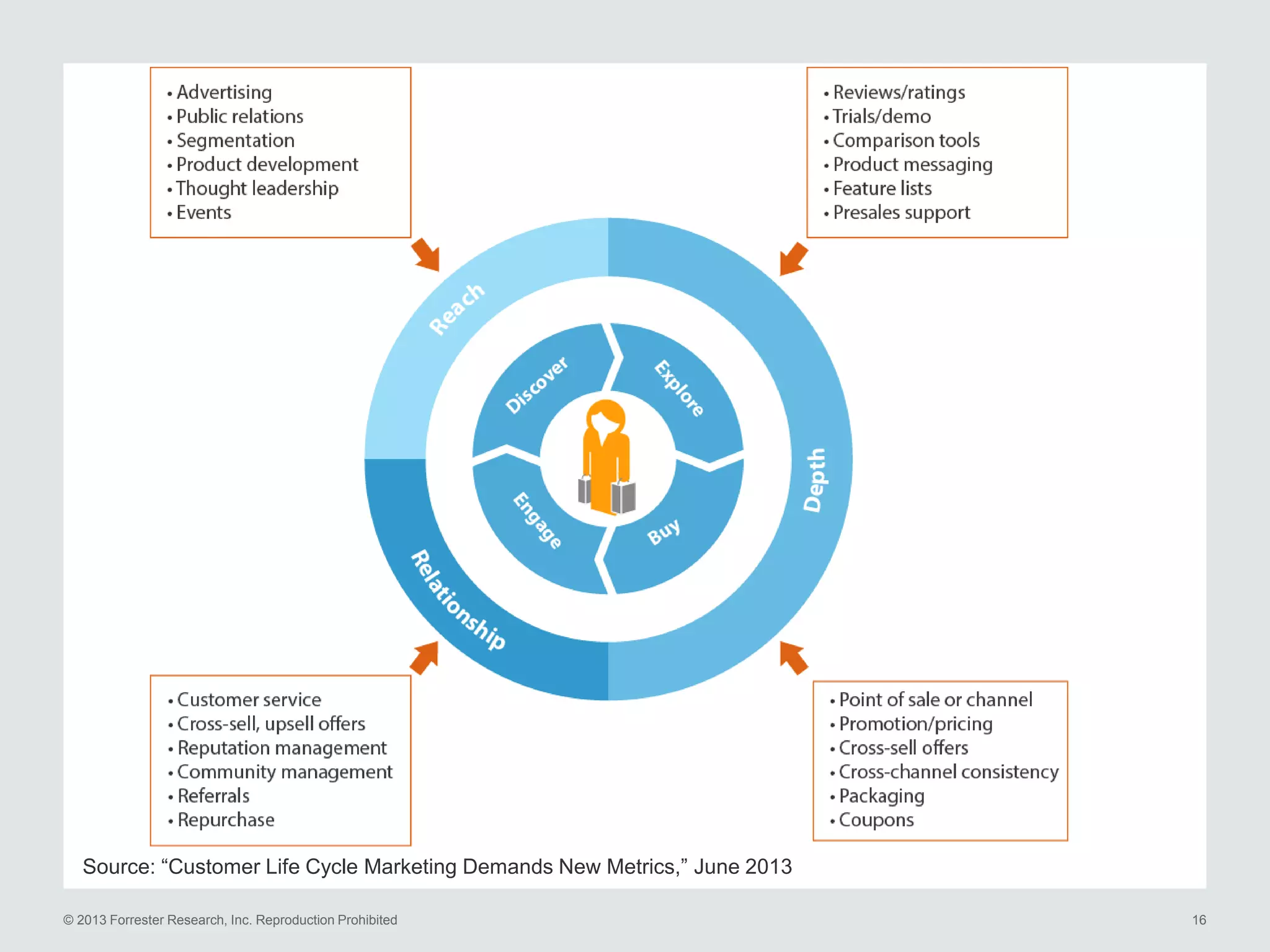 Source: “Customer Life Cycle Marketing Demands New Metrics,” June 2013
© 2013 Forrester Research, Inc. Reproduction Prohibited

16

 