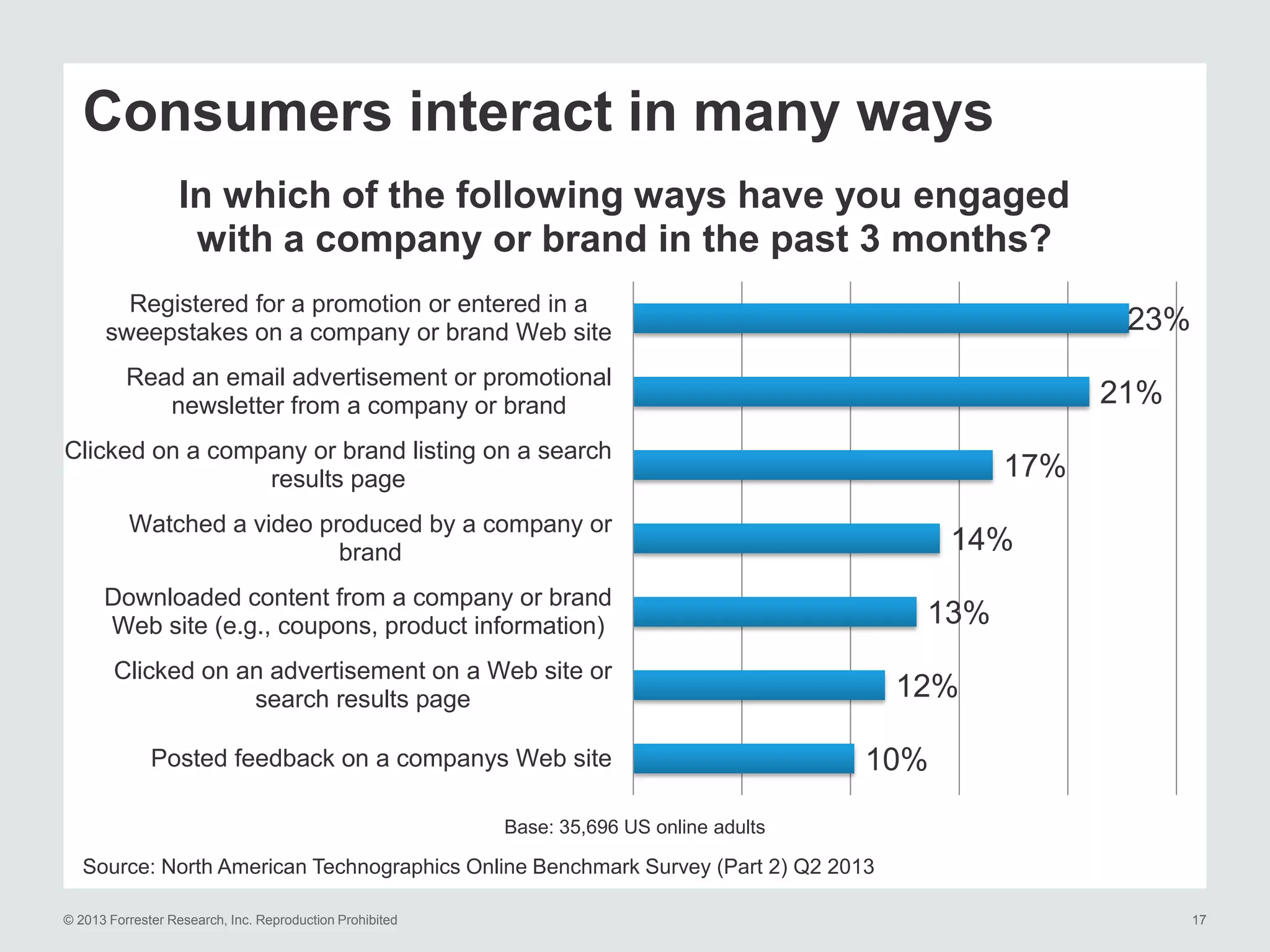 Consumers interact in many ways
In which of the following ways have you engaged
with a company or brand in the past 3 months?
Registered for a promotion or entered in a
sweepstakes on a company or brand Web site

23%

Read an email advertisement or promotional
newsletter from a company or brand

21%

Clicked on a company or brand listing on a search
results page

17%

Watched a video produced by a company or
brand

14%

Downloaded content from a company or brand
Web site (e.g., coupons, product information)

13%

Clicked on an advertisement on a Web site or
search results page
Posted feedback on a companys Web site

12%
10%

Base: 35,696 US online adults

Source: North American Technographics Online Benchmark Survey (Part 2) Q2 2013
© 2013 Forrester Research, Inc. Reproduction Prohibited

17

 