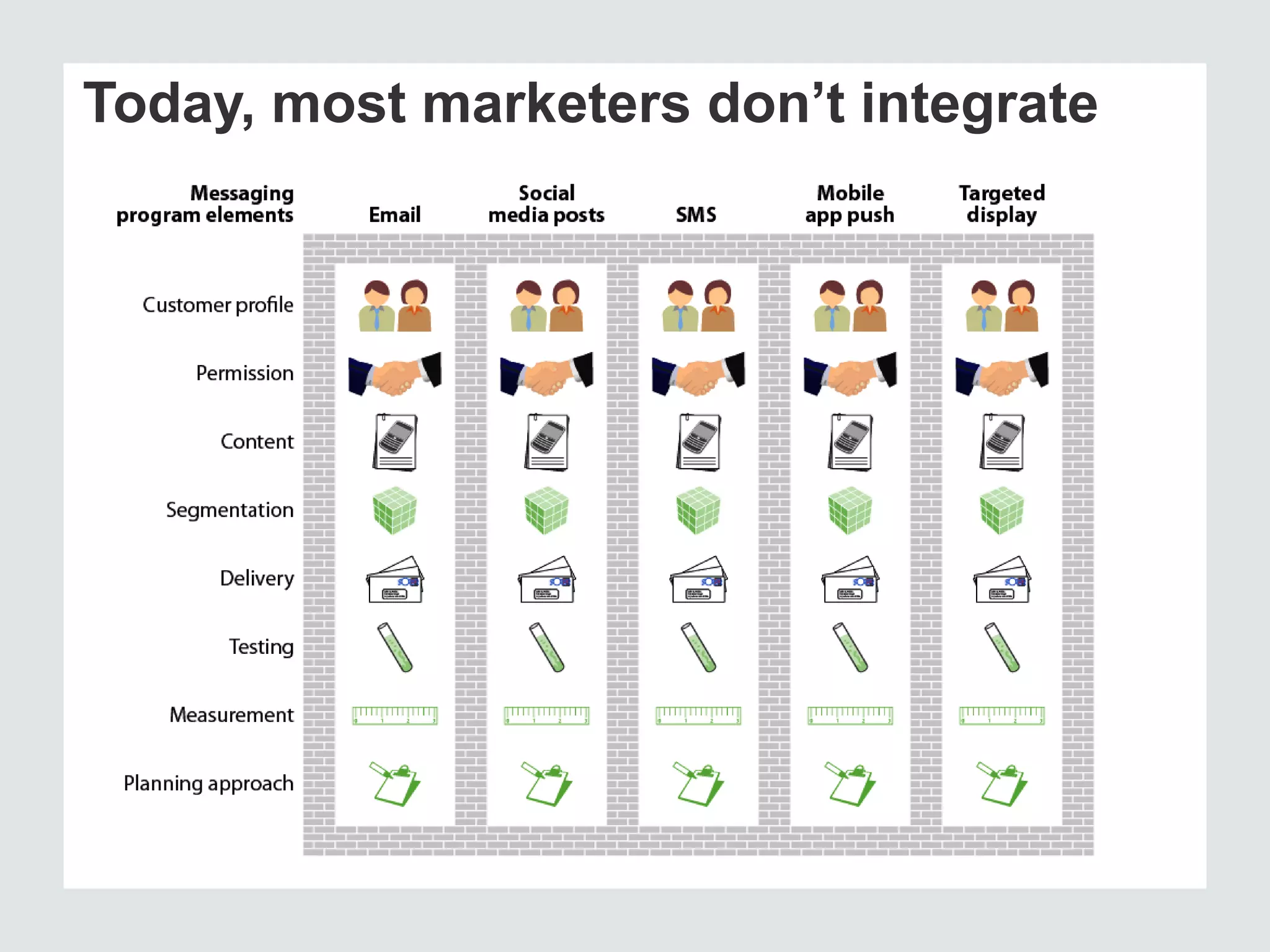 Today, most marketers don’t integrate

 