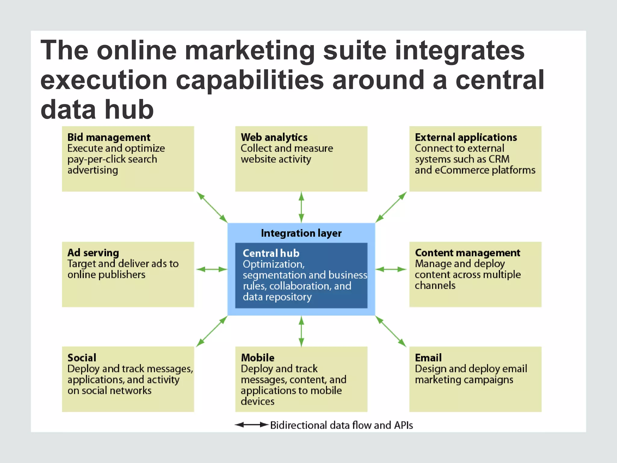 The online marketing suite integrates
execution capabilities around a central
data hub

 