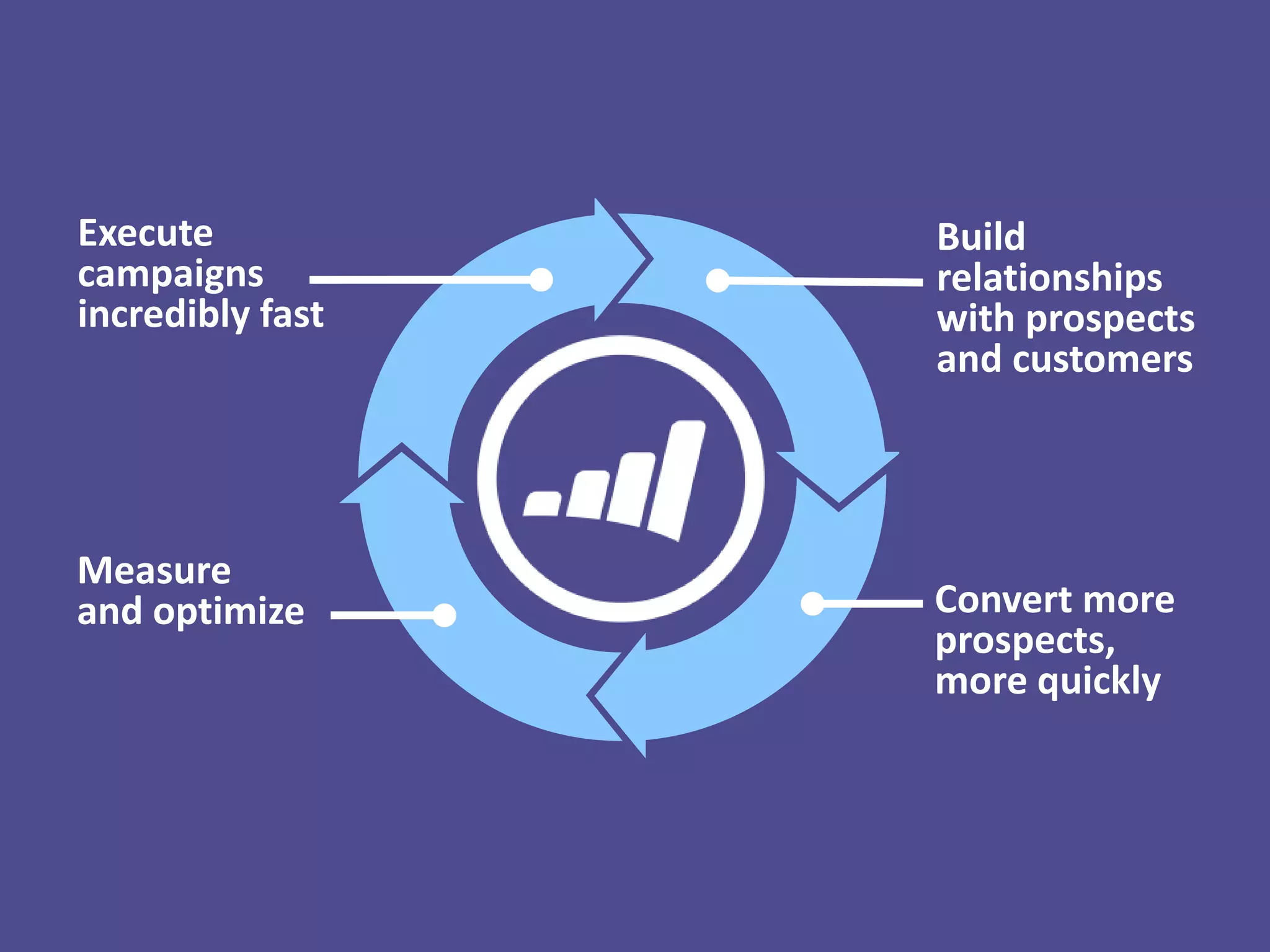 Execute
campaigns
incredibly fast

Measure
and optimize

Build
relationships
with prospects
and customers

Convert more
prospects,
more quickly

 