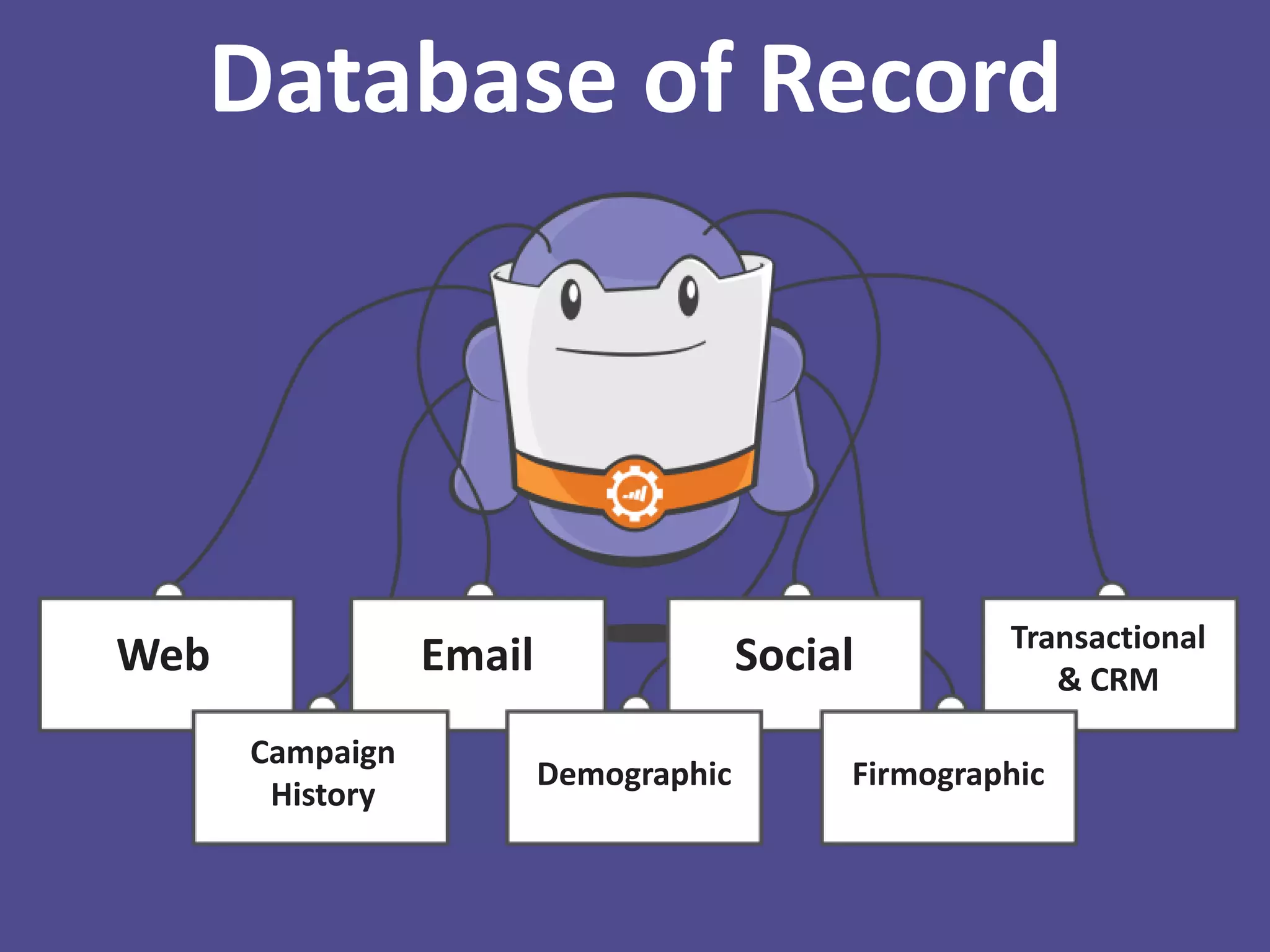 Database of Record

Web

Email
Campaign
History

Social
Demographic

Transactional
& CRM

Firmographic

 