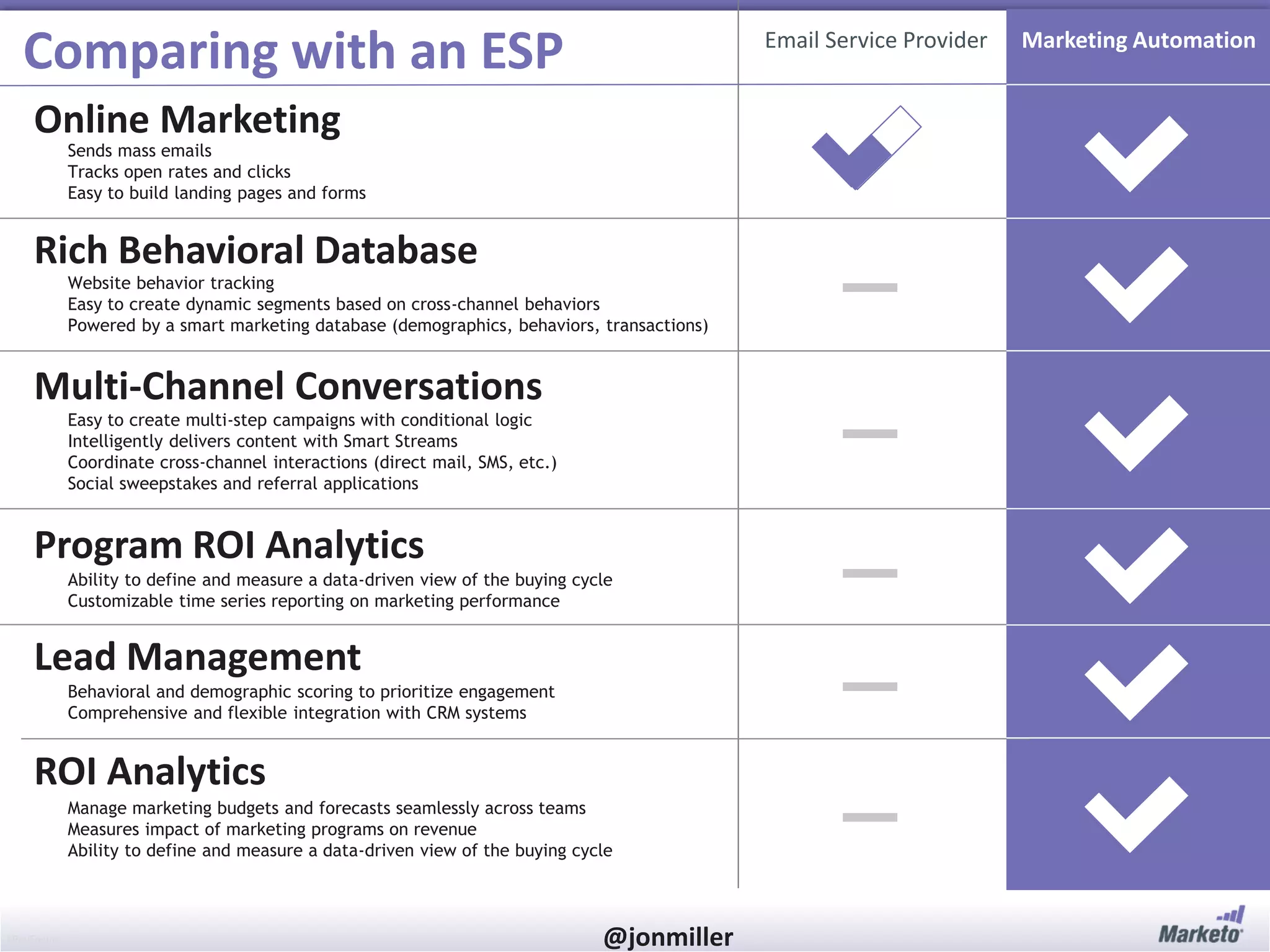 Comparing with an ESP

Email Service Provider

Online Marketing

Sends mass emails
Tracks open rates and clicks
Easy to build landing pages and forms

Rich Behavioral Database

Website behavior tracking
Easy to create dynamic segments based on cross-channel behaviors
Powered by a smart marketing database (demographics, behaviors, transactions)

Multi-Channel Conversations

Easy to create multi-step campaigns with conditional logic
Intelligently delivers content with Smart Streams
Coordinate cross-channel interactions (direct mail, SMS, etc.)
Social sweepstakes and referral applications

Program ROI Analytics
Ability to define and measure a data-driven view of the buying cycle
Customizable time series reporting on marketing performance

Lead Management
Behavioral and demographic scoring to prioritize engagement
Comprehensive and flexible integration with CRM systems

ROI Analytics
Manage marketing budgets and forecasts seamlessly across teams
Measures impact of marketing programs on revenue
Ability to define and measure a data-driven view of the buying cycle

#RevEngine

@jonmiller

Marketing Automation

 