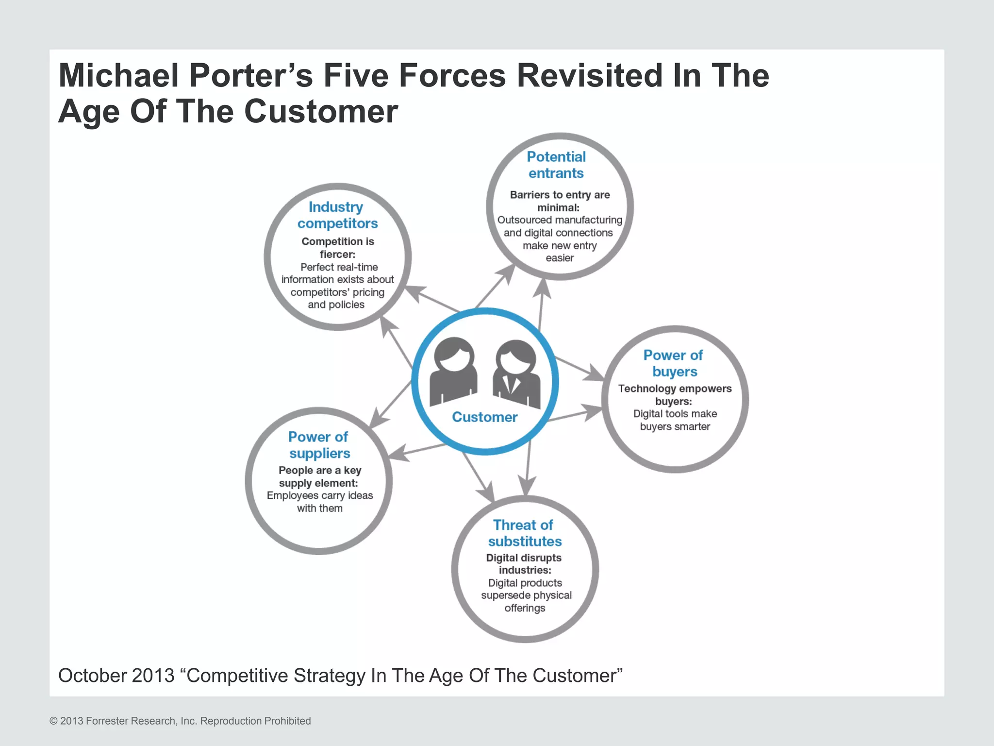 Michael Porter’s Five Forces Revisited In The
Age Of The Customer

October 2013 “Competitive Strategy In The Age Of The Customer”
© 2013 Forrester Research, Inc. Reproduction Prohibited

 