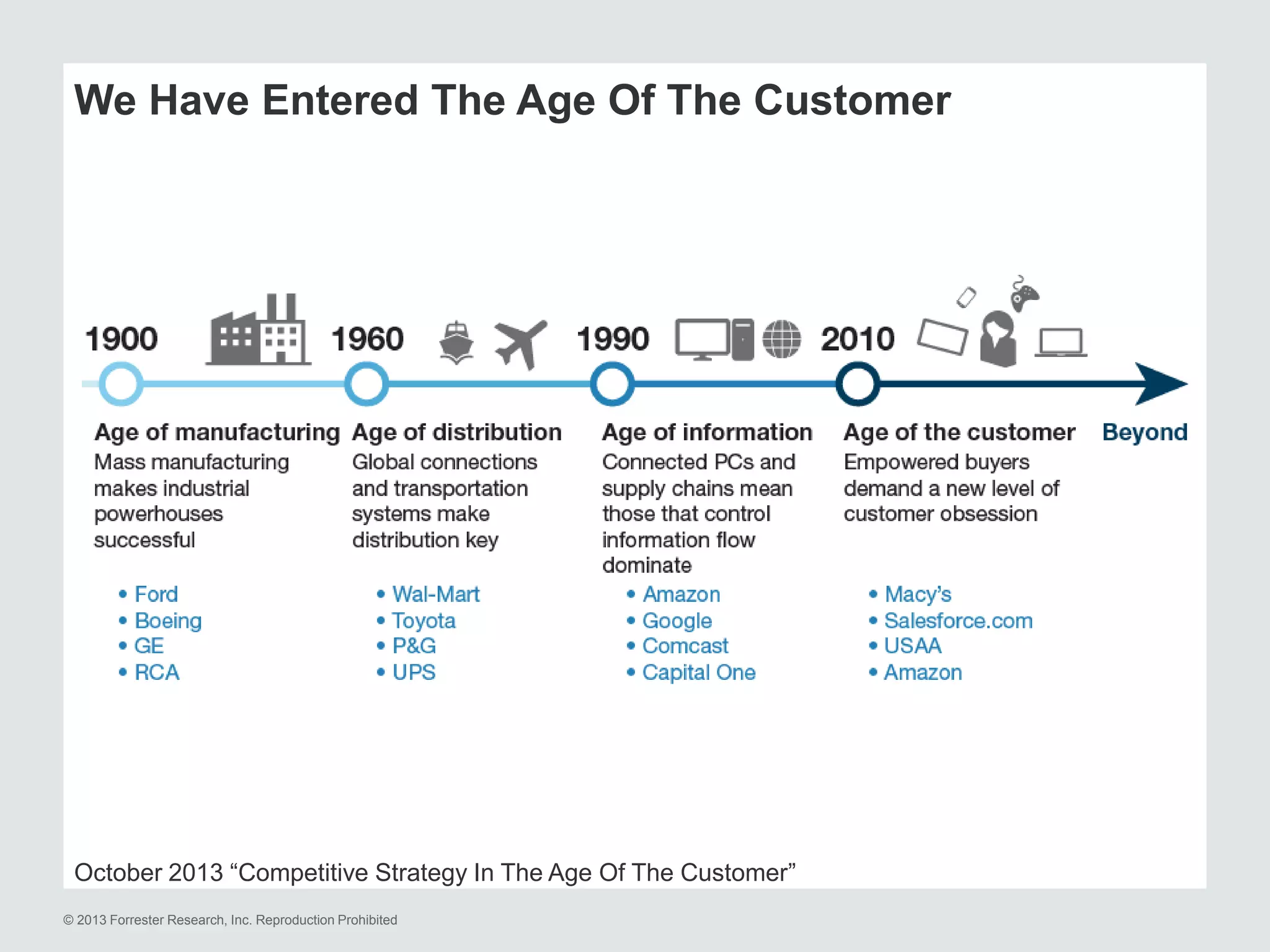 We Have Entered The Age Of The Customer

October 2013 “Competitive Strategy In The Age Of The Customer”
© 2013 Forrester Research, Inc. Reproduction Prohibited

 