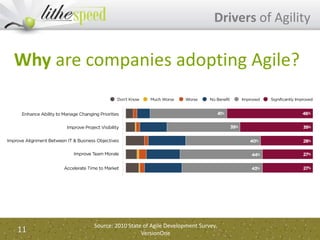 Drivers of Agility
11
Source: 2010 State of Agile Development Survey,
VersionOne
Why are companies adopting Agile?
 