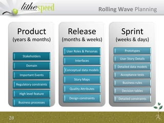 Product
(years & months)
Stakeholders
Domain
Important Events
Regulatory constraints
High level feature
Business processes
Release
(months & weeks)
User Roles & Personas
Interfaces
Conceptual data models
Story Maps
Quality Attributes
Design constraints
Sprint
(weeks & days)
Prototypes
User Story Details
Detailed data models
Acceptance tests
Business rules
Decision tables
Detailed constraints
Rolling Wave Planning
28
 