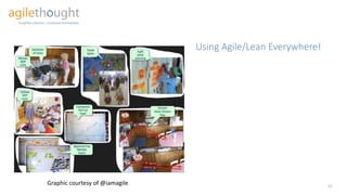 Using Agile/Lean Everywhere!
15
Graphic courtesy of @iamagile
 