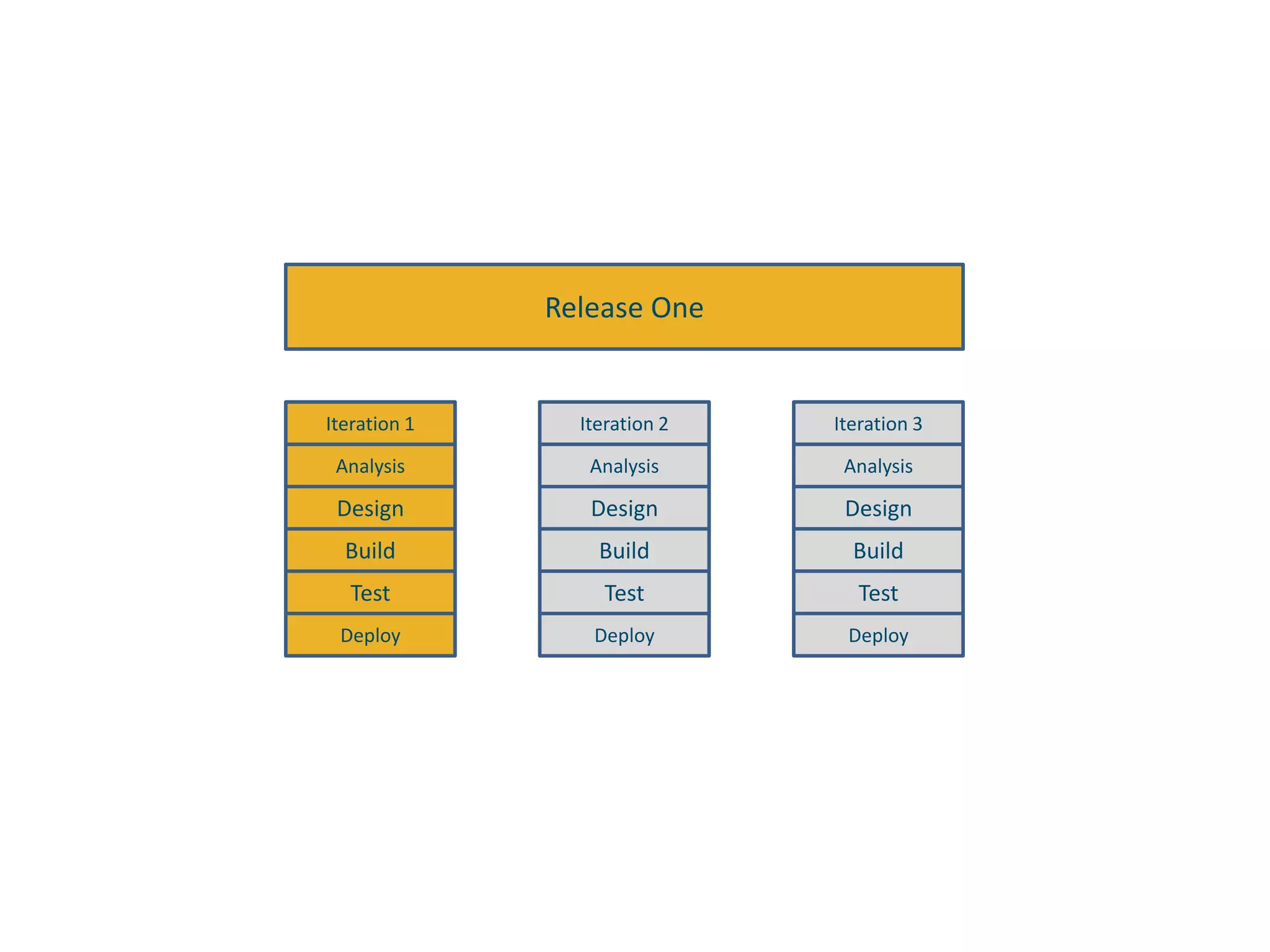 Release OneIteration 1Iteration 2Iteration 3AnalysisAnalysisAnalysisDesignDesignDesignBuildBuildBuildTestTestTestDeployDeployDeploy