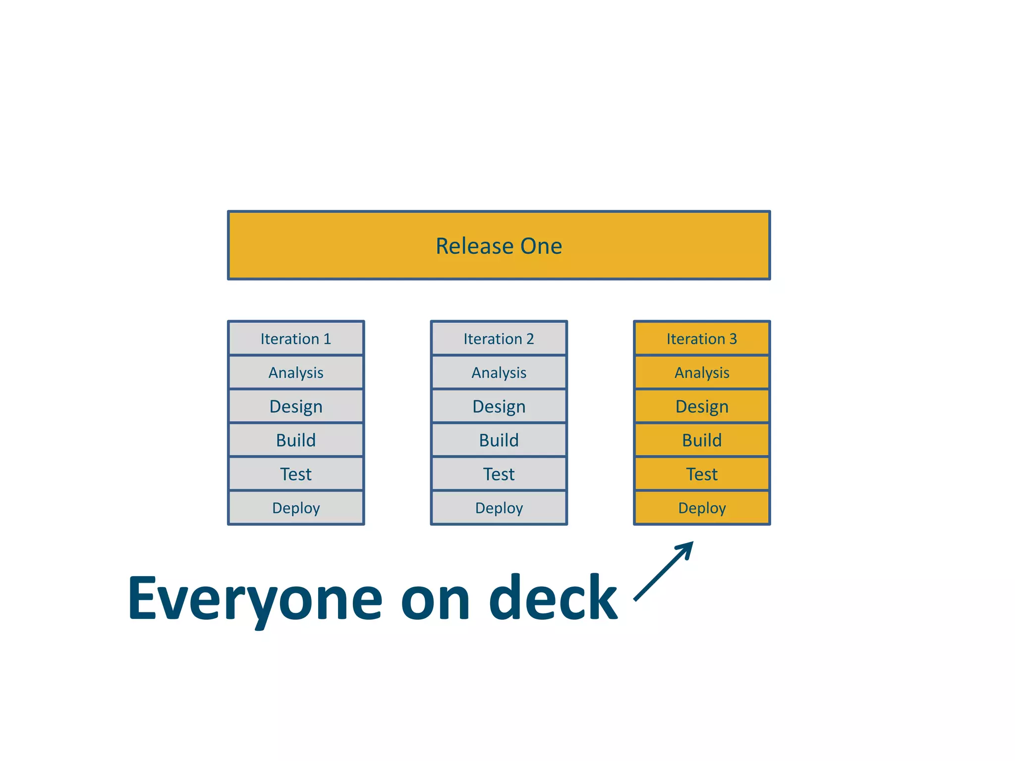 Release OneIteration 1Iteration 2Iteration 3AnalysisAnalysisAnalysisDesignDesignDesignBuildBuildBuildTestTestTestDeployDeployDeployEveryone on deck
