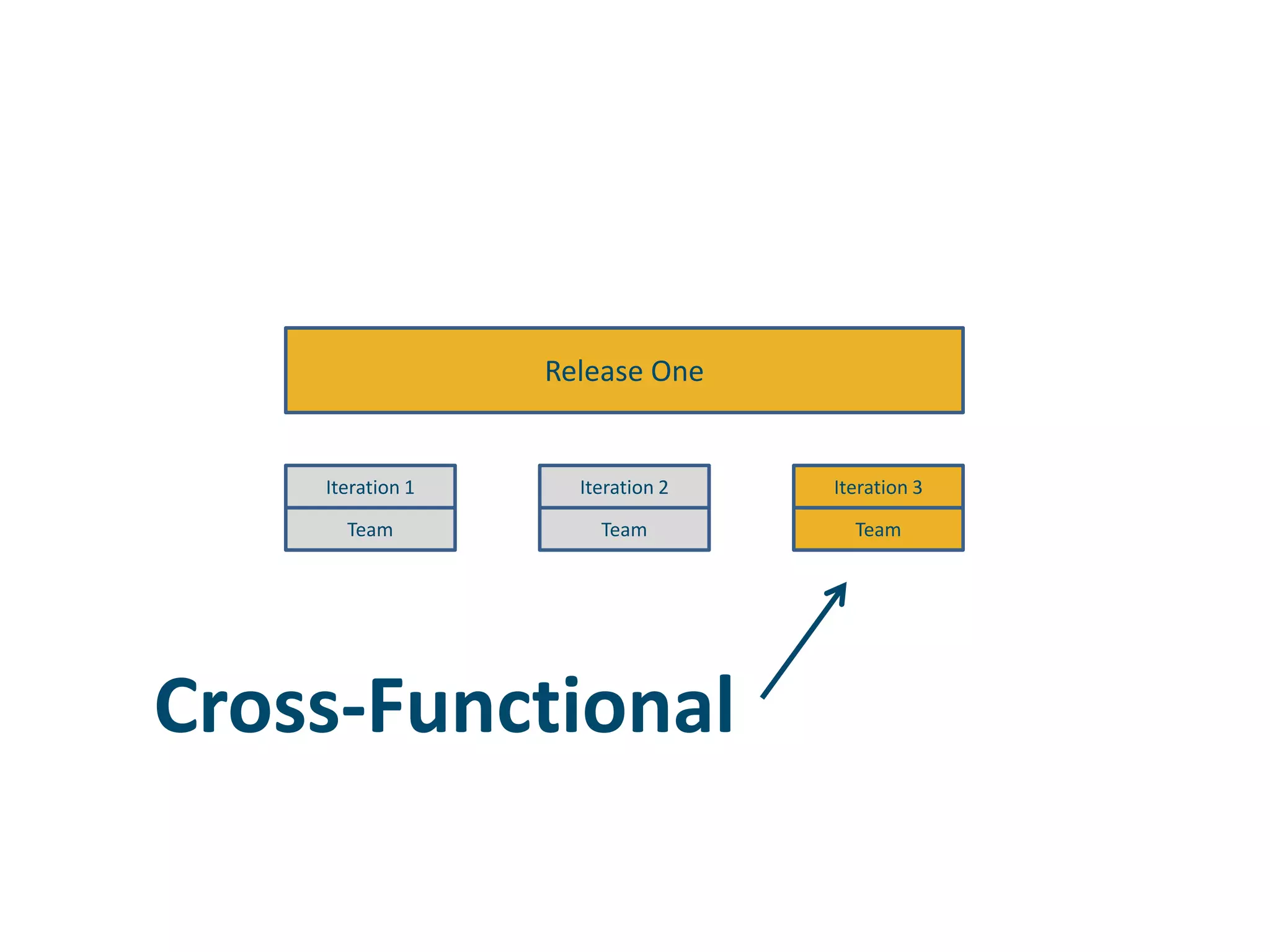 Release OneIteration 1Iteration 2Iteration 3TeamTeamTeamCross-Functional