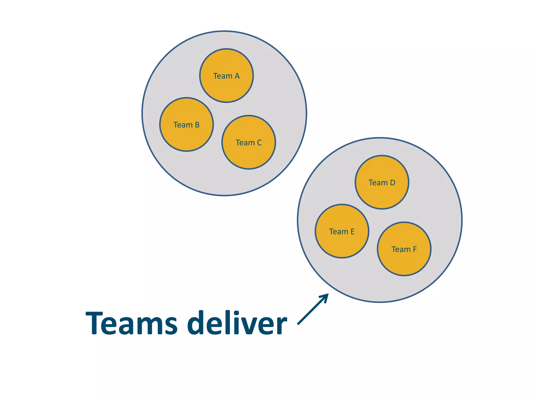 Team ATeam BTeam CTeam DTeam ETeam FTeams deliver