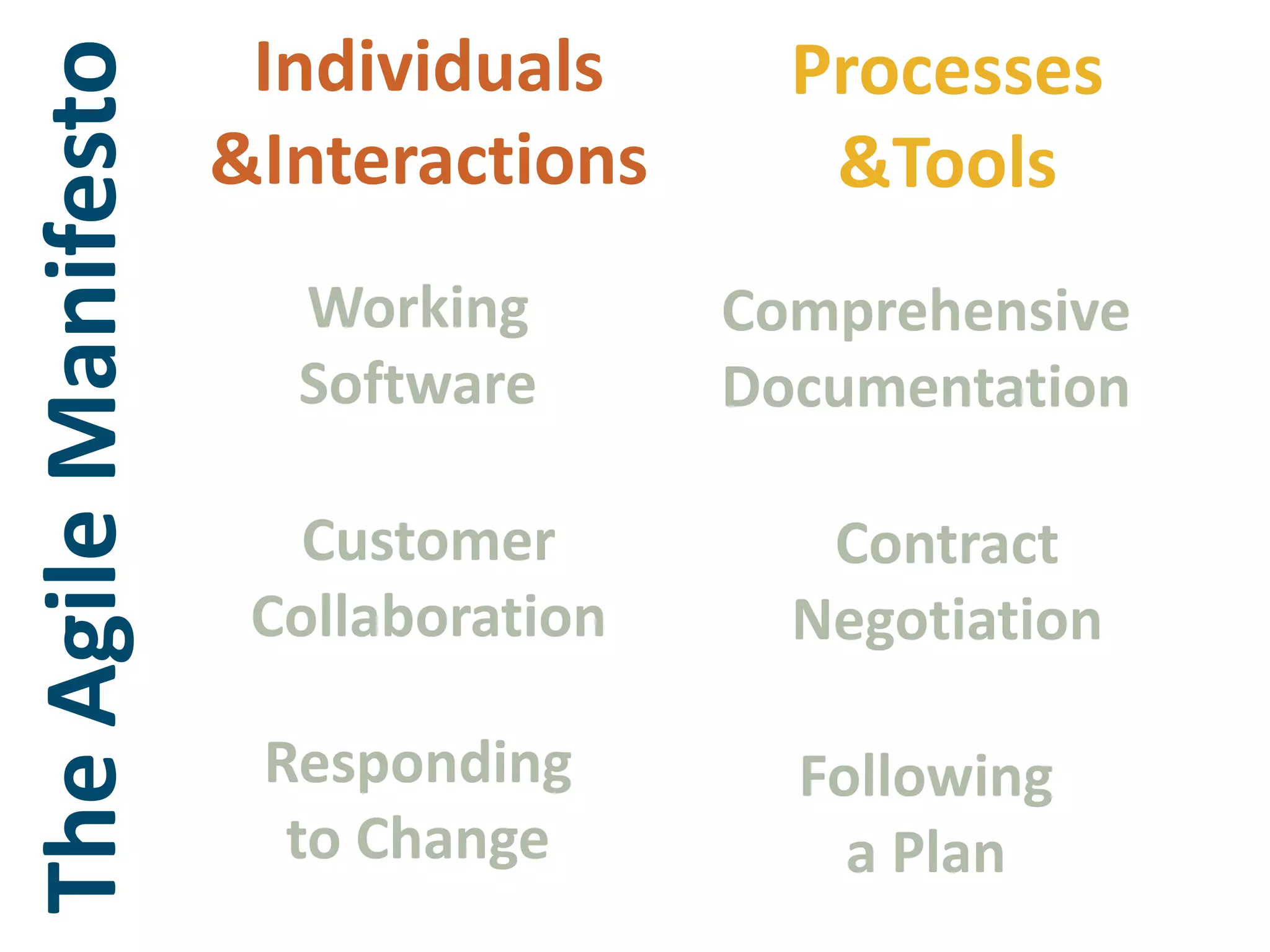 Individuals &InteractionsProcesses&ToolsWorkingSoftwareComprehensiveDocumentationThe Agile ManifestoCustomer CollaborationContract NegotiationResponding to ChangeFollowinga Plan