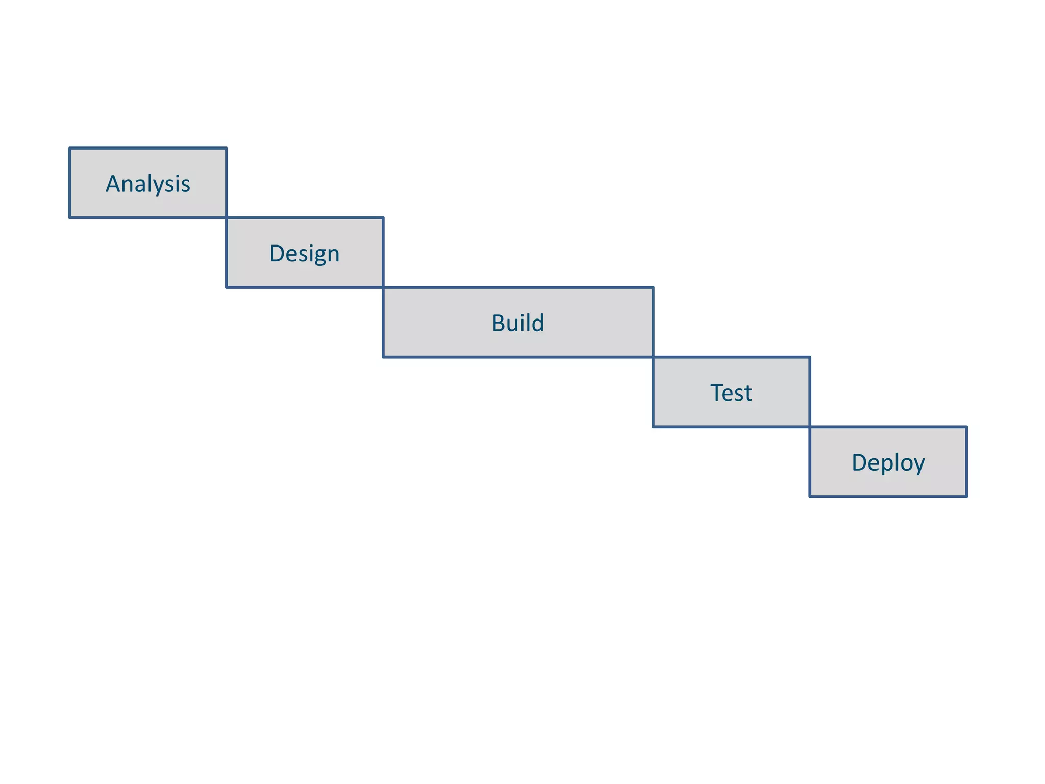 AnalysisDesignBuildTestDeploy