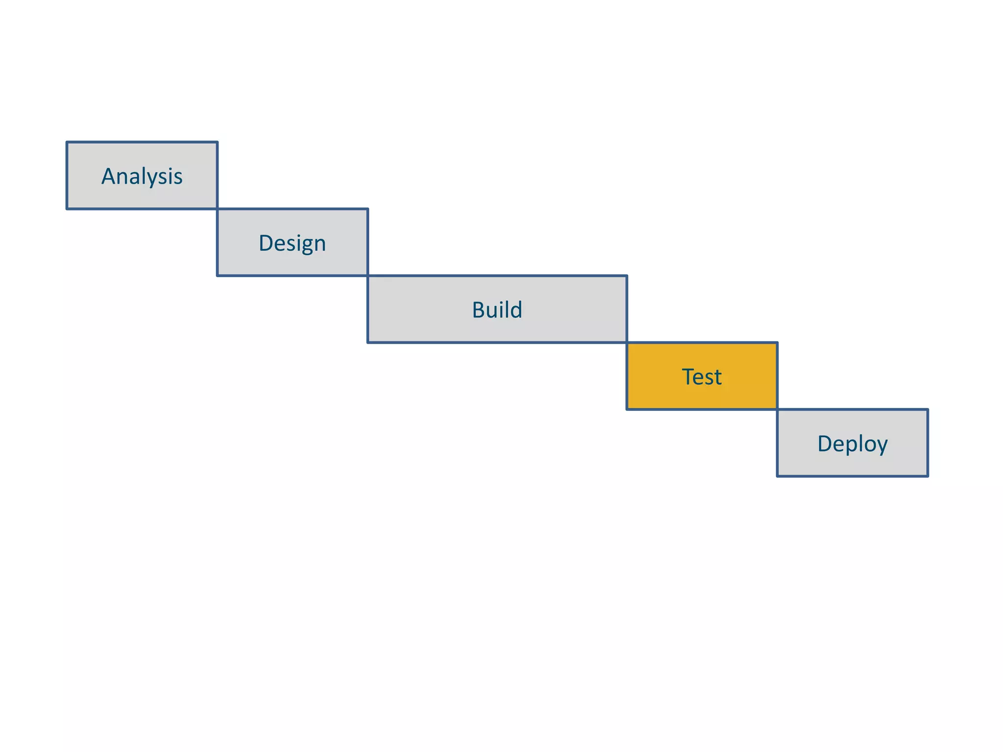 AnalysisDesignBuildTestDeploy