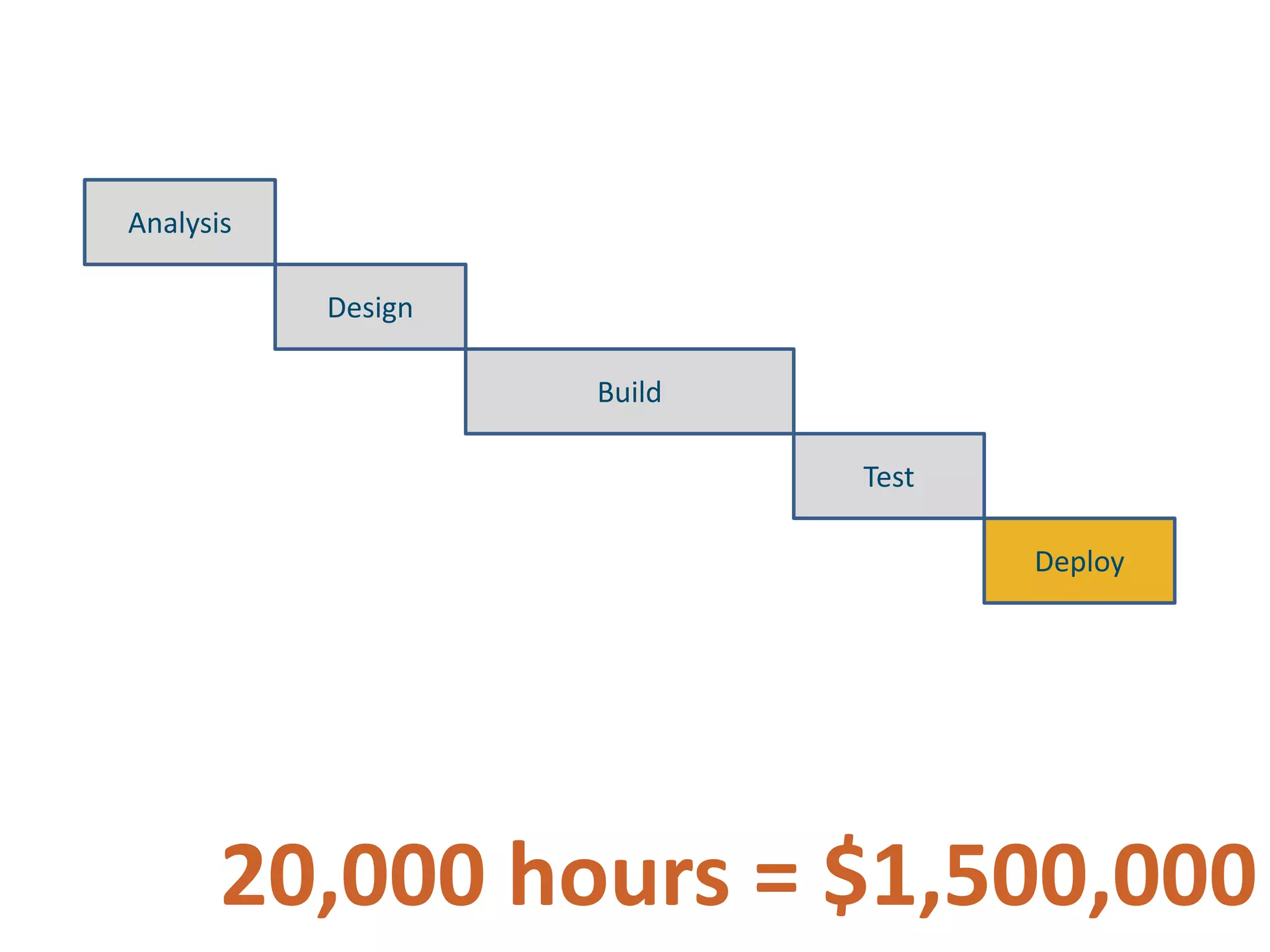 AnalysisDesignBuildTestDeploy20,000 hours = $1,500,000