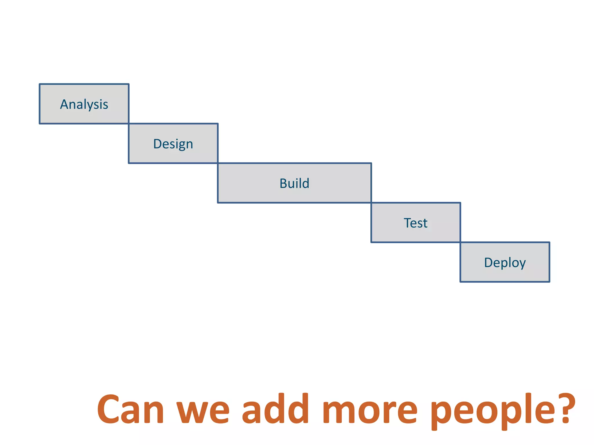 AnalysisDesignBuildTestDeployCan we add more people?